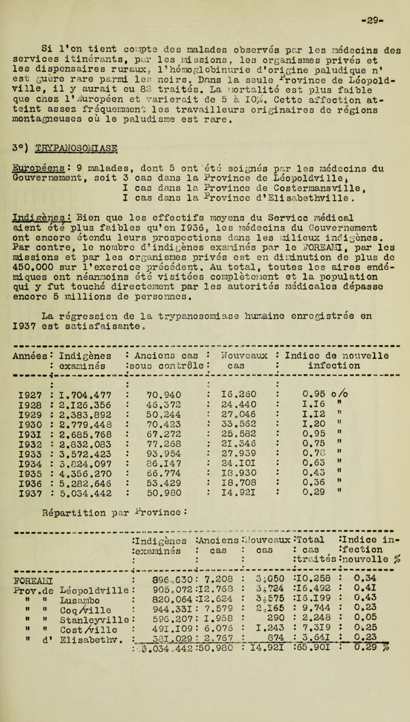 29 Si 1’on tient coupte des naiades observes par les nedecins des services itinerants, par les missions, les organismes prives et les dispensaires ruraux? 1 ’hemoglobinurie d’origine paludique n* est guere rare parmi les noirs, Dans la seule Province de Leopold¬ ville, il y aurait eu 82 traites. La nortalite est plus faible que chez l’Suropeen et varierait de 5 a 10'/o0 Cette affection at- teint assez frequemment les travailleurs originaires de regions montagneuses ou le paludisrae est rare. 3°) TRYPAEOSOMIASE Europeens » 9 malades, dont 5 ont 'etc soignes par les nedecins du Gouvernement, soit 3 cas dans la Province de Leopoldville* X cas dans la Province de Costerraansville, I cas dans la Province d*Elisabethville. Indigenes : Bien que les effectifs noyens du Service medical aient ete plus faibles qu’en 1936, les nedecins du Gouvernement ont encore etendu leurs prospections dans les railieux indigenes. Par contre, le nombre d’indigenes examines par le PORSAMI, par les missions et par les organisnes prives est en diminution de plus de 450.000 sur l’exercice precedent. Au total, toutes les aires ende- miques ont neannoins ete visitees conpleteuent et la population qui y fut touche directement par les autorites medicales depasse encore 5 millions de personnes. La regression de la trypanosomiase huiraine enregistree en 1937 est satisfaisante. Annees Indigenes exanines Aneiens cas • Kouveaux sous controle: cas Indice de nouvelle infection 1927 1.704.477 70.940 o : 16.260 0.95 o/o 1928 2,126.356 46.372 : 24.440 1.16 ft 1929 2.383.892 50.244 : 27.046 1.12 tl 1930 2.779,448 70.423 : 33,562 1.20 II 1931 2.685.768 67.272 : 25,582 0.95 II 1932 2.832.033 77.268 : 21,346 0.75 If 1933 3.572.423 93.954 : 27,939 0.78 II 1934 3.824.097 86.147 : 24.101 0.63 II 1935 4.356.270 66.774 : 18.930 0.43 II 1936 5.282.646 53.429 : 18.708 0.36 II 1937 5.034.442 50.980 : 14.921 0.29 It Repartition par Province : Indigenes «Anciens examines • cas • • • houveaux cas Total cas traites SIndice in •fection Jnouvolle • POREALU 396,630: 7.208 3^050 10.258 : 0.34 Prov.de Leopoldville 905.072 .‘12.768 3^724 16.492 • 0.41 it it Lusambo 820,064 :I2.624 3*675 16.199 • 0,43 it n Coq/ville 944.331: 7.579 2CI65 9,744 : 0.23 it it Stanleyville 596.207: 1.958 290 2.243 * 0.05 ii it Cost /rille 491.109: 6.07S 1.243 7.319 l 0-.25 « d1 Elisabethv• 381.029 : 2o 767 874 3.641 : 0.23 034,442 .*50.980 14.921 65.901 : (f.29~^