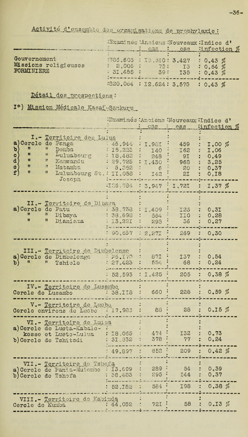 -36 safcione de prophylaxis • * rXj^ *-v • t^~* *■ 1 *■*• J,-~* ' * • •*- * S 7*. T-. ,«J-« -Examinee ‘Anciens iNouveaux .’Indice d* w.-**—^ - f> H C? cas •infection $ 786„603 2 .12,510 2 3.427 : 0.43 % 2.006 75.? 13 : 0.64 $ 31.455 an * * o y * 135 : 0.43 $ uifl kj *»j r* i«i >.« nj ■ * c *5 »-! ^ v,j fj |fi ra ni bj mi m »i u «.* rm b«* • •53 •• ft- «B* •*» 00* ft»A < 820.064 : 12,624 : 3 o 575 : 0.43 % Gouvernement Missions religieuses EORMINIERE Derail ^.es_prqapections : I0) Ifi^alon Jiedi cale Kasai'~Sanku.ru •Examines lAnoiens *Nouveaux Mndice d* c d' e f' ti ii it i» n ii bj « c • cas <> cas Jinfection % 0 A Terrel.to5re dee Lulua «-W -*.A ••». I» ’• . If * s~ K • . V n- « ft * 0 0 • H 0 ft c ft de Panga % 45.944 4 1.981 4 459 A * 1,00 % 11 Do mb a : 15,223 • • 140 162 ft 0 I o 06 11 Duluabourg : x8,482 248 • -» 91 ft ft 0,49 If K&mwandu : 29.725 • « 1.430 t 963 e ft 3,25 ?f Matamba . 5.352 t 6 20 ft • 0.37 11 Luluabourg St.,: II „058 ft • 142 r, 21 •ft • 0 CI8 J o soph, —— «» ™ «• c i« «> uatK w ui i Uft % J U Ml. W M* • - ft^M ft. ft ;TOK W O /• *1^3 .• l O'i ft * 3.947 C • I . 721 ft ft ■ ft 1,37 J? « ♦ Terri t.oi.re_,de_ Di bay a • • « • • • f. • 4 ’ ft ft de Patu : 38,738 <0 • I.,409 123 • ft ft 0,31 i; Dibaya * 38,698 • 4 564 no ft ft 0.28 ti Di ani ama : 13.2.21 • P V 293 9 • 56 n ft 0.27 : 90s657 2.271 • « V ,Vm 269 ft ft ft 0.30 Te: * <? rritoire de. Dimbelenge 0 0 • O • ft • ft ft ’ ft ft de Dimbei e ngc «“ 2 5.17 0 • 871 • 137 9 ft 0.54 it Tshiole * 27.425 • • r 554 • ft 68 • ft ft ■ 0.24 i 52,593 • 0 « 1,425 ft ft o 205 : ft 0.38 % Terri to ire de Lu sambo. • • 4 O ft % ; Lusambo « 38,118 • 9 660 ft 0 228 ft ft ft 0,59 % Territoire de Luebo • • 4 0 1 -* Jr- •- ft o ■BW.MrtJi';. -1, . k* • ” .ry- r -:r* ^ a-v ivirons de Luebo • 17.983 «» • • < 88 c V ft 28 • • 0.15 % Territoire de Luisa « c • ft de Lue t a -Kab ai e - <■' t ft • • et Lueto-Lulua : 18 .065 r 474 ft 152 • • 0 0 73 de Tshitadi > 31 <.332 *> * 3 78 ft ft 77 • • • 0C24 : 49.897 • • ii #> 852 9 c ft 209 r •• • • 0.42 # Territoire do Tshofa • • O ft ’ ■* V ft ft de Pania-Mutombo » 13.699 • « 289 * 54 • ft 0,39 de Tshofa : 38.483 • • • • 295 ft ft .144 ft ft ft 0,37 j r*« ►_» vi> k.* %»> '•' : 52,182 M C^‘ 0 • 584 ft ft 198 •***■• • ft ft 0.38 ^ Wt r-4 I VIII.- T^erri^l0!10, de Kaoincla Cercle de Kumba • 44 <>052 ♦ i • ti t—» r»; -w •-% i’* rr* f* w -m0 i« c~» *m mb m ^ •• «■» m m m «■ m m i 3 •, • 721 : 58 : 0.13 %