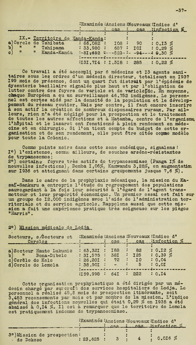 -37- ’Examines .’Anciens * • c as SNouveaux •* cas •’Indice d* Cinfection £ IX.- Territoire de • • • ♦ Xanda-Kanda : • # • • a) Cercle de Tshibata : 66.082 : 108 90 : 0.13 % b it  Tshipama : 33.980 : 687 •* 101 • 0.29 % c] ii  Kanda-Kanda '-317652 * * -523- 2- —94_.. -• 0.30 % ■ • SI3I.7I4 : 1,318 : 285 : 0.22 % Ce travail a ete accompli par 6 medecins et 13 agents sani- taires sous les ordres d’un medecin directeur, totalisant en 1937 199 mois de presence, dont un quart fut distrait par l’epidemie de dysenterie bacillaire signalee plus haut et par 1*obligation de lutter contre des foyers de variole et de variolcidc, En moyenne, chaque Europeen a eu an surveillance 46,752 indigenes, Le person¬ nel est certes aide par la densite de la population et le develop- pement du reseau routier. Mais par oontre, il faut encore inscrire a son actif la creation de^nombreux dispensaires ruraux. Par ail- leurs, rien n*a ete neglige pour la prospection et le traitement de toutes les autres affections et a Matamba, centre de 1*organism^ l*h8pital et le lazaret ont fonctionne a plein rendement en mede- cine et en chirurgie, Si l’on tient compte du budget de cette or¬ ganisation et de son rendement, elle peut dtre citee copae modele pour toute la Co&onie0 Comme points noirs dans cette zone endemique, signalons ’ 1°) 1*existence, comme ailleurs, de souches arseno-resistantes de trypanosomes; 2°) certains foyers tres actifs de trypanosomiase (Panga 1% de nouvelles infections) 5 Pemba 1*06^, Kamwandu 3,25%, en augmentation sur 1936 et atteignant dans certains gr qupements jusque 7,6 %), Pans le cadre de la prophylaxie mecanique, la mission du Ka- saf-Sankuru a entrepris l9etude du regroupement des populations 3auvegardant a la fois leur securite a l’egard de 1’agent trans- metteur et leur preterite economique, Un premier essai est fait sur un groupe de 12,000 indigenes avec l5aide de 1’administration ter¬ ritorial et du service agricole. Rappelons au3si que cette mis¬ sion a fait une experience pratique tres soigneuse sur les pi egos Harris”. 2°) Mission medicale de Lod.ia Secteurs, s/&ecteurs et .. Cercles :Ex amines •’Anciens cas .‘Nouveaux •’ cas Indice d* infection % a) Secteur Haute Lukunie : 63.321 ; 188 82 0.12 % b  Bona-Pibele •’ 31.575 : 381 •’ 125 0.39 % c Cerble de Kole : 26.201 72 •’ 10 0.04 d) Cercle de Lomela : 38.901 # 5 0.01 :i 59,998 : 641 : 222 0.14 Cette organisation prophylactique a ete dirigee par un me¬ decin charge par surcroit des services hospitaliers de Lodja. Le personnel a realise 43,5 mois de prospection itinerants, soit 3.483 recensements par mois et par membre de la mission. L’indicc general des infections nouvelles qui etait 0,29 % en 1935 a ete abaisse a 0,14 %* II est a remarquer que le territoire de Lomela est pratiquement indemne de trypanosomiase. « 'Examines Anciens Nouveaux : Undice d1 i yvf fir.t.i mi % 3°)Mission de prospection ' de Pekese