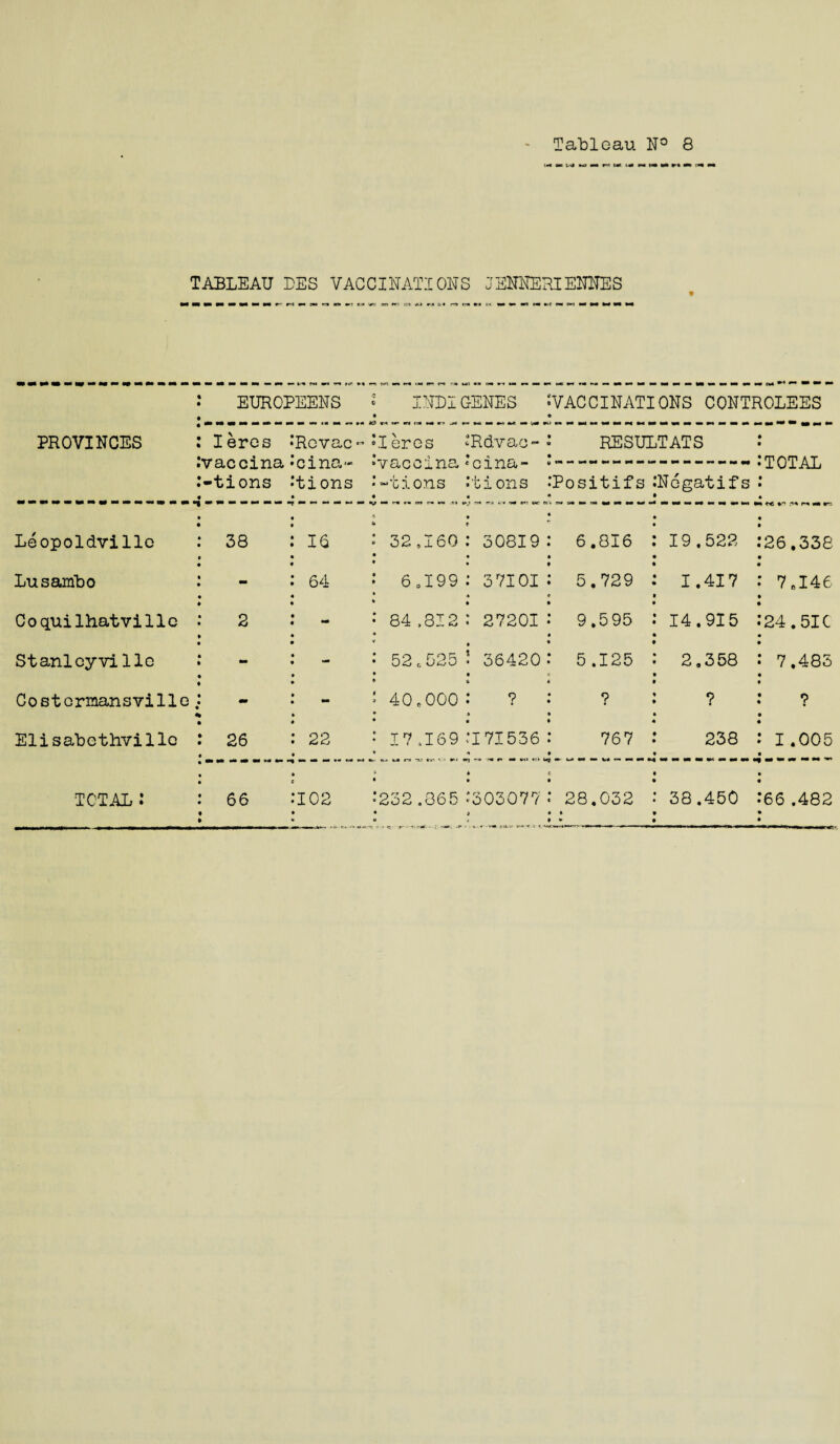 tavaacV'* W M n M i4fl mm tm M r^l M TABLEAU LES VACCINATIONS JENNERIENNES mm r»i n it* r.* \ • n e»i in -n nr m i t-» - a uci i EUROPEENS XX i »«• *3 »>i w< « ra :’:TOI GENES vaccina “tions «*c ina¬ ctions OlAT AT V ciC Cl 1lu -tions G1 Ilov • tions •'Positif s Negatifs 1 vjl Ali Leopoldville 38 16 32,160 : 30819 : 6.816 19.522 26.338 Lusambo - 64 6 0I99 : 3 7101 : 5.729 1.417 7 614 6 Coquilhatville 2 84 ,812 : 27201 : 9.595 14.915 24.5IC Stanlcyvi lie - - 52 e525 ' 36420 : 5.125 2.358 7.483 40 * 000 : ? ; ? 9 • ? TOTAL : 66 102 232 .365 *303077 : 28.032 38.450 66 .482 VACCINATIONS CONTROLEES