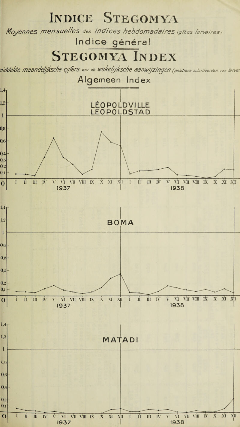 In Die E S T E G O M YA Moyennes mensuel/es des indices hebdomadaires (g/ies larva ires) In dice general Stegomya Index nidde/de maande/ijksche ci/'fers van c/e tve/ce/i//csc/?e aanwijz/nyen (posit/eve schui/oorden i/an fan/er. Algemeen Index 1,4 1,2 1 0,8 0,6 0,4 0,3 0,2 0,1 LEOPOL LEOPOL .DVILLE .DSTAD / \ / 0 i i'i iii iv v \i \ ii \in ix x xi x 1937 i i n m iv v ai ati vin ix x xi x 1938 I