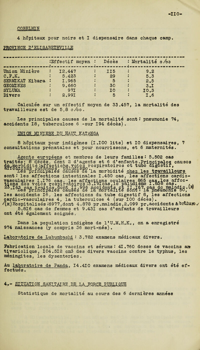 no COBELMIN 4 hopitaux pour noirs et I dispensaire dans chaque camp, PROVINCE D * ELI S ABETHVT LLE Effectif moyen Deces Mortalite o /oo Union Mini ere 12,447 115 9.2 C.E.K. 5,423 29 5.3 SERMIKAT Kibara 1,965 5 2,5 GEOMINES 9.660 30 3.1 SYLUMA 971 10 10.3 Divers 2,991 5 1.6 Calculee sur un effectif moyen de 33.457, la mortalite des travailleurs est de 5,8 o/oo* les principales causes de la mortalite sont • pneumonie 74, accidents 18, tuberculose 6 -sur 194 deces), UNION MINI ERE DU HAUT KATANGA 8 hopitaux pour indigenes (1.100 lits) et 10 dispensaires, 7 consultations prenatales et pour nourrissons, et 6 maternites. putaneps, —apai * ~ tefections . Tes principales sont •* les affections vasculaires 1*176 cas, les aff tions dcs voies pespiratoires a3-I*8eg*$rtS8i$Sfrt0& causes cfe 'la morbi elite ohea intestinales 1,450 cas, ’actions oculai :3,i9Icas,le pa causes les travailleurs 11,9! causes c 6 e Te accidents, ct la mortalite les affections cardio- res.865 cas-les affco¬ il udisme 1.058 cas II.|671cas de ma] soni .a pneumon les accidents 16, les affections du tube digestif les affections cardio-vasculaires 4, la tuberculose 4 (sur XOO deces). /(x)Hospitalises .6977,dont 4,878 pr .maladie,2.099 pr.accidents &biuluie 5*816 cas de femmes et 9.431 cas d’enfants de travailleurs ont ete egalement soignes. Dans la population indigene de l’U.M.H.K*, on a enregistre 974 naissances (y compris 36 mort-nes), laboratoire de Lubumbashi ’ 3,782 examens medicaux divers. fabrication locale de vaccins et serums • 41,760 doses de vaccins an tivariolique, 104.512 cm3 des divers vaccins contre le typhus, les meningites, les dysenteries. Au laboratoire de Panda, 14.410 examens medicaux divers ont ete ef¬ fectives . 51TUATI ON SANT T AT RE DE LA EORCE PUBLI.Q.UE Statistique de mortalite au cours des 6 dernieres annees