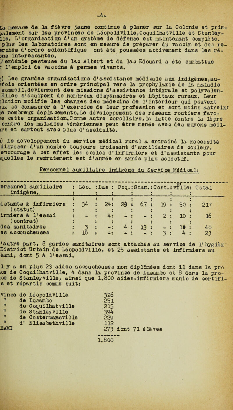 Da menace de la fi&vre jaune continue & planer eur la Colonie et pr in¬ payment eur lee provinoee de LdopoIdvilie,Coquilhatvilie et Stanley- lle. Lf organieation d’un eyeteme de defense eet raaintenant complete, plus lee laboratoiree eont en meeure de preparer du vaccin et des re- arohea d’ordre soientifique ont ete poussdea aotivement dans les r6- Dne intereeeantes, j’end^mie peeteuse du lac Albert et du lac Edouard a ete oombattue ? V emploi de vaccine a germee vivante. ?) Lee grandee organisations d* assistance medicals aux indigenes,au- 3foie orientees en ordre principal vere la prophylaxis de la muladie eommeil,deviennent dee missions dfassistance integral© et polyvalen- ,Elies s’Oquipent de nombreux dispensaires et h^pitaux ruraux. Leur >lution modifie les charges des medeoins de lf int6rieur qui peuvent jux se oonsacrer a 1* exeroioe de leur profession et eont rnoins astreint le nombreux d6pla cement s.Le ddveloppement des reseaux routiers favo- ?e cette organ!sation.Comme autre corollaire,la lutte contre la lepre oontre les maladies vdndriennes peut $tre menee avec des moyens meil- Lrs et surtout avec plus d’aeeiduite. l) Le developpement du servioe medical rural a entrain© la necessity disposer d'un nombre toujours croissant d! auxiliaires de oouleur. encourage a oet effet les eooles d’infirmiere et dTassistants pour »quelles le renrutement est d’annee en annde plus select if. Personnel auxiliaire indigene du Service Mddioal: ersonnel auxiliaire indigene. Leo. Lus Coq.: Stan. • • Cost. vf'lle Total istants & infirmiere (statut) 34 24 • 2$ l 67 • • 19 50 217 irmiers a 1* essai (oontrat) - 4 •• J mm : 2 * 10 16 des sanitaires 3 «k 4 i i3 j *■* 1# 4o es acoouoheuses 16 «* 4 _ i ” • “ i 3 4 23 ’autre part, 8 gardes sanitaires eont attaches au service de l’hygier District Urbain de Leopoldville, et 25 assistants et infirmiere au eami, dont 5 a l’essai. 1 y a en plus 23 aides acoouoheuses non diplbmees dont 11 dans la pro toe de Coquilhatvilie, 4 dans la province de Lusambo et 8 dans la pro- toe de Stanleyville, ainei que 1.800 aides-infirmiere munis de certifi¬ es et repartis oomme suit: vinoe de Leopoldville M de Lusambo tf de Coquilhatvilie 11 de Stanleyville n de CostermaBsville  d1 Elieabethville EAMI 326 251 215 394 229 112 273 dont 71 sieves 1.800