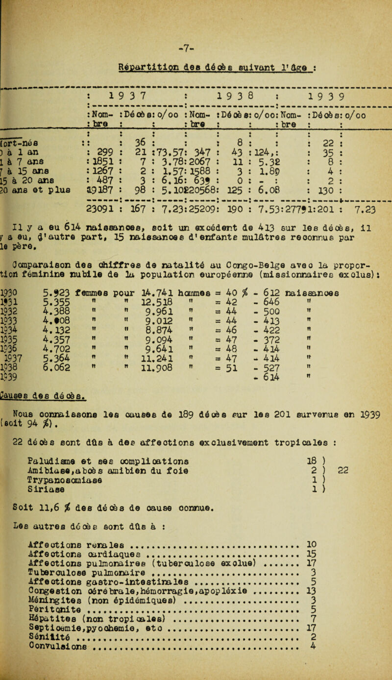 -7- Repartition dee ddoes euivant lT&ge : 19 3 7 1938 19 3 9 Nom- bre De 06 s 0/00 Nom- bre Ddoe 8 0/00 Nom- bre Ddo&s 0/ 00 Jort-nea : ) a 1 an 1 h 7 ans J a 15 ana 15 a 20 ans 30 ane et plus 1 299 1851 1267 487 19187 36 21 7 2 3 98 73.57 3.78 1.57 6.16 5.10J 347 2067 1588 639 220568 8 43 11 3 0 125 124, 5.3! 1.8! 6.oi 2 ? 3 22 35 8 4 2 130 23091 167 7.23:25209 190 7.53:2779 1:201 : 7.23 II y a eu 6l4 naiesancee, soit un excedent de 413 sur lee deoes, il V a eu, $!autre part, 15 naiesancee d'enfante mul&tres reoonnus par le pere. Oomparaison des ohiffres de natality au Congo-Beige aveo la propor¬ tion feminine nubile de 3a population europeenne (missionmiree exolus): 1930 5.923 femmes pour 14.741 homines = 40 % - 612 naiesances mi 5.355  tt 12.518 t» = 42 - 646 tt 1932 4.388  tt 9.961 tt tt 44 . 500 tt 1933 4. *08  n 9.012 ft = 44 - 413 n 1934 4.132  (i 8.874 it a 46 - 422 n 1935 4.357 n 9.094 ti a 47 - 372 n 1936 4.702  n 9.641 tt = 48 - 4l4 tt 1937 5.364  tt 11.241 n * 47 - 4l4 tr 1938 6.062  tt 11.908 tt = 51 - 527 it 1939 - 6l4 tt Pauses des daces. Nous oonmissons lea oauees de 189 d6oes eur les 201 survenue en 1939 (soit 94 i). 22 d6oes eont d&s a dee affeotions exolusivement tropica les : Paludiame et see oomplioations 18 ) Ami bias©, a bobs amibien du foie 2 ) 22 Trypanosomiase 1 ) Siriase 1 ) Soit 11,6 % dee deoes de oause oormue. Les autres deoes sont d&s a : Affections renales ......... 10 Affeotions oardiaques. 15 Affeotions pulmonaires (tubereuloee exolue) ....... 17 Tuberoulose pulmonaire . 3 Affeotions gastro-intestinales..... 5 Congestion o6rsbrale,hemorragie,apoplexie ,. 13 Meningites (non Spidemiques) ... 3 Peritqnite *.. 5 Hepatites (non tropioales) . 7 Septioemie,pyoohemie, ©to. 17 S6niiit6... 2