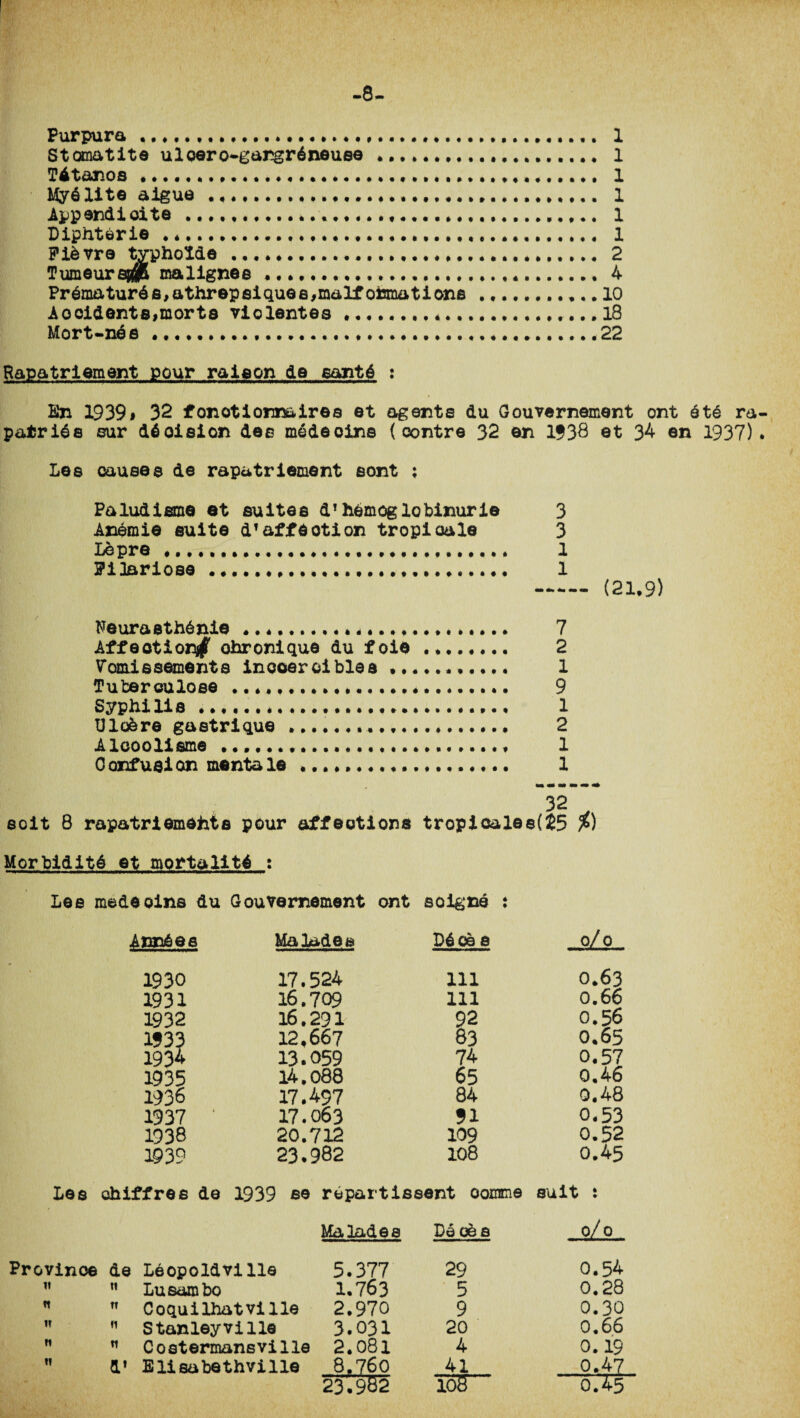 -8- Purpura. 1 Stamatite uloero~gargr6nsuse ......... 1 TAtanos ..*... 1 My6 lite aigue ....... 1 Append! oite . 1 Diphterie .. 1 Fibvre typhoid©. 2 Tumeurspa malign©e .. 4 Prdmaturds,athrepsiques,malformations ........... 10 Aocidents,morts violent©© .. 18 Mort-nee .. 22 Rapatriement pour raison de santd : En 1939# 32 fonotionnairea et agents du Gouvernement ont dtd ra- patrids sur ddoision dee mddeoine ( oontre 32 ©n If38 ©t 34 en 1937). Lee causes de rapatriement sont ; Paludism© et suites d1 hemoglobinuria 3 Anemie suite df affection tropical© 3 Lepra. 1 Filariose... 1 .(21.9) Neurasthdni© ......... 7 Affection# ohronique du foie .. 2 Vomissementa incoerciblea .. 1 Tuterculoee .. 9 Syphilis... 1 Uloere gastrique .. 2 Alcoolisme .. 1 Confusion manta la 1 32 soit 8 rapatriemehts pour affections tropical©e(25 %) Morbidity et mortality : Lee medeoins du Gouvernement ont soigne : Anndes Ma lades Ddce e 0/0 * 1930 17.524 111 0.63 1931 16.709 111 0.66 1932 16.291 92 0.56 lf33 12.667 83 0.65 1934 13.059 74 0.57 1935 14.088 65 0.46 1936 17.497 84 0.48 1937 17.063 fl 0.53 1938 20.712 109 0.52 1939 23.982 108 0.45 Les chiffres de 1939 ee rdpartissent oomme suit : Ma lades De ces 0/0 Province de Leopoldville 5.377 29 0.54 i* M Lusambo 1.763 5 0.28 n Coquilhatvllle 2.970 9 0.30 IT *i Stanleyville 3.031 20 0.66 n tl Costermans villa 2.081 4 0.19 !! d' Elieabethville 8.760 41 0.47 23.982 155 0.45