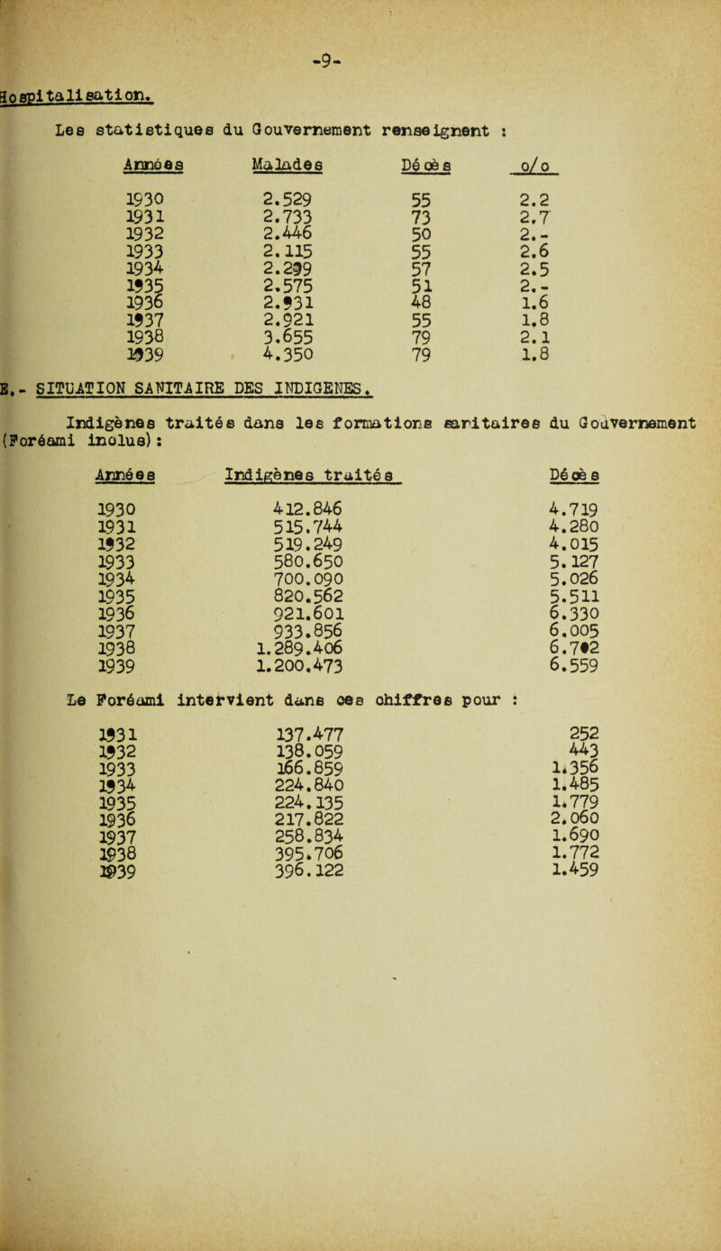 -9- 3obp1 tali eat ion. Lee statistiques du Gouvernement reuseIgnent : Anno a a Ma lades Dd oes o/ 0 1930 2.529 55 2.2 1931 2.733 73 2.7 1932 2.446 50 2.- 1933 2.115 55 2.6 1934 2.299 57 2.5 1935 2.575 51 2. - 1936 2.931 48 1.6 1937 2.921 55 1,8 1938 3.655 79 2.1 1939 4.350 79 1.8 B*- SITUATION SANITAIRE DES INDIGENES> Indigenes trait©e dans lee formations sanitairee du Gouvernement (Fordami inolus): Anndes Indigenes trait©s Ddoe e 1930 412.846 4.719 1931 515.744 4.280 1932 519.249 4.015 1933 580.650 5.127 1934 700.090 5.026 1935 820.562 5.511 1936 921.601 6.330 1937 933.856 6.005 1938 1.289.406 6.7*2 1939 1.200.473 6.559 Le Fordami intervient dane oes ohiffres pour : 1931 137.477 252 1932 138.059 443 1933 166.859 1*356 1934 224.840 1.485 1935 224.135 1*779 1936 217.822 2.060 1937 258.834 1.690 1938 395.706 1.772 ®39 396.122 1.459