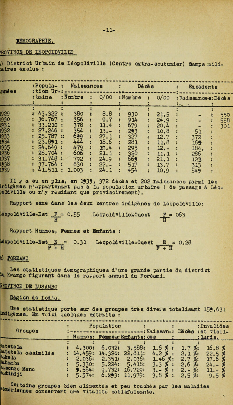 fBMOGRAPHIE. gO VI NOE DE LEOPOLDVILLE k) Distriot Ur bain de Ldopoldville (Centre extra- ooutumier) ©amps rnili- airea exolus : knndea :Popula¬ tion Ur¬ baine : Naiesanoes ; Dd oe 8 Exoddenta Nombre : 0/00 Nambre 0/00 Naiseanoee Ddoda L929 43,322 380 j 8.8 1 930 21.5 - [ 550 1930 36.767 356 s 9.7 914 24.9 558 1931 33.210 378 : 11.4 679 20.4 301 1932 27.246 354 : 13.- 293 10.8 51 1933 ! 25.787 : 699 : 27.1 327 12.7 372 1934 23.8$1 444 : 18.6 281 11.8 165 1935 24,649 479 : 15.4 295 12.- 184. 1936 28.704 606 : 21.1 320 11.1 286 1937 31.748 792 : 24.9 665 21.1 123 1938 37.764 830 : 22.- 517 13.7 313 1939 41.511 1.003 : 24.1 454 10.9 549 XI y a eu en plus, en 1$39* 372 deaee et 202 naiseances parmi lee Lrdig&nes nT appurtenant pas k la population urbaine ( de passage a Ldo- joldville ou n’y rtisldant que provisoirement). Rapport eexe dans les deux centres indigenes de Leopoldville: ^opoldville-Est P = 0,55 LdopoldvillekOuest P « 063 H H Rapport Hommes, Femmes et Enfanta : W opo Id vi 1 le -B stE^a 0.31 Leopoldville-Quest E « 0.28 F + H F 4* H b) FORJBAMI Les statistiques demographiques d’une grande partie du district lu Kwango figurant dane le rapport annuel du Fordami. PROVINCE DE LUSAMBO Region de Lod.la. One etatistique ports eur das groupss trde divers totalisant 159.631 indigene8. Bn vuici quelques axtraita s Groupse ^atetela S&tetela aasimilee tokela tehamfca ^aeocgo Mono ^aWndji Population : Hommes: Femme s: Enfant et * 4 i 4.3001 • 6.032i 3.588: : 14.459: 14.320: 22.811: : 2.036: 2.351: 2.036: : 5.330: 5.224: 5.418: : 9.584: 9.732: 16.729: : 5.574: 6.*93: 11.979: Naiesan- oae Dkoke 1.6 % : 4.2 % 1.46 % 3.3 i 3.- £ 3.8 £ 1.7 £ 2.1 £ 2.7 i 2.6 £ 2.- % 2.5 £ Invalides et vieil- lards. 16.8 % 22.5 £ 17.6 £ 24.- £ 11.- £ 9.5 £ groupea bien allraentea et peu touohea par lea maladies 9nerienne8 oonservert ure vitality satisfaieante.