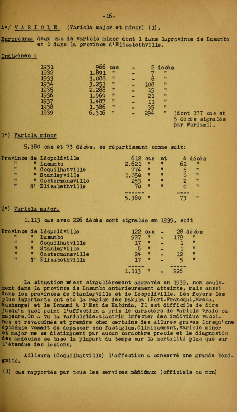 -16- 4*/ U R I 0 I E (Variola major et minor) (1). et 1 duns la province d! Elisa bethvi lie. Indigenes : 1931 966 ms 2 deoe a 1932 1.891 tt _ 7 tt 1933 3.008 ti _ 8 tt 1934 3.253 n mm 108 it 1935 2.288 » 15 tt 1936 1.969 ft 21 « 1937 1.487 tt mm 11 »t /t x 1938 1.386 it • 35 it 1939 6.316 tt 294 11 (dont 177 cas et 5 decks sigmles par Fordami). !•) Variola minor 5.360 cae ot 73 deoes, se repartissant oomme suit: Province de Leopoldville 612 cae et 4 ddoes ft ft Lueambo 2.621 « tt 62  tt ft Coquilhatville 774 it tt 5  ft tf Stanleyville 1.05© it tt 0  tt it Costermaneville 253 it n 2   d> Elisabeth vi lie 70 tt it 0 » 5.380 tt 73  2*) Variola major* 1.113 oas aveo 226 deoes aont signalea en 1939# soit Province de Ldopoldville 122 oas - 28 ti n Lueambo 927 « 179 it tt Coquilhatville 17 rt _ 1 n tt Stanleyville 6 it 1 n n C 0 stermansvilie 24 ii 12 n V Eli sabethvi lie 17 5 1.113 226 ft n ff tt La situation itf est aingulidrement aggravde en 1939# non seule- ment dans la province de Lueambo antorieurement atteinte, mais aussi dans lea provinces de Stanleyville et de Leopoldville. Les foyers lea plus importante ont et© la region dee Bakuba (Port-Franoqui,Mweka, Mushange) et le Lomani a l*Est de Kabinda. II est difficile de dire jusqu’a quel point l'affeotion a prie le caraotdre de variola vraie ou majeure.On a vu la varioloid©-a la ©trim infecter de© individue va coi¬ ns s et revacolnes et prendre ohez oertains des allures graves lorequlune dpiddmie venait de depasser son fastigium.Cliniquement, variole minor et major ne so distinguent par auoun caraot&re preois et le diagnostic de© medeoine ©e base la plupart du temps sur la mortality plus qua sur l*etendue des lesion©. Ailleura (Coquilhatville) l’affeotion a conserve une gnitd. (1) oas rapportds par tous les servioes mddidaux (offioiels grande beni- ou non)