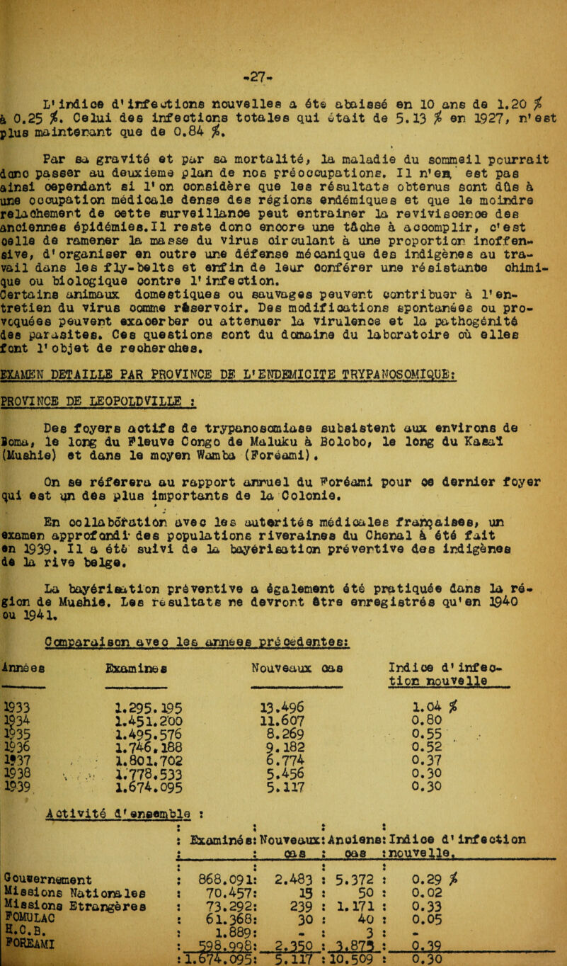 -27- L1 indioe d1 infect lone nouvelles a dt© abaissd en 10 ans de 1.20 % a 0.25 %* Celui des infections totalee qui dtait de 5.13 % ©n 1927# n1 eet plus maintenant que de 0.84 Par sa gravity et par sa mortality, la maladie du sommeil pourrait dano passer au deuxieme plan de nos preoccupations. II n’en eet pas ainei oependant si l1 on considers que les rdsultats obtenus eont dCte h une occupation medicale dense des regions enddmiquea et que le moindre relaohemert de oette surveillanoe peut entrainer la revivieoenoe dee anoiennee epiddmiee.il reste dono encore une tdohe a aeoomplir, c!est oelle de ramener la masse du virus oiroulant a une proportion inoffen¬ sive, d* organiser en outre une defense mdcanique des indigenes au tra¬ vail dans les fly-be Its et enfin de leur oonfdrer une rdsietanfce chimi- que ou biologique oontre lf infection. Certains animaux domestiques ou sauvages peuvent contribuer a 1*en- tretien du virus oomme reservoir. Des modifications spontandes ou pro- voqudes peuvent exaoerber ou attenuer la virulence et la pathogdnitd dee parasites* Ces questions eont du domains du laboratoire ou elles font V objet de reoherohes. BXAMEN PET A ILLS PAR PROVINCE DE L* ENDEMIC ITE TRYPANOSOMIQUB; PROVINCE DE LEOPOLDVILLE : Des foyerB aotifs de trypanosomiase subsistent aux environs de Boma, le loi^; du Fleuve Congo de Maluku a Bolobo, le long du Kasai (Muehie) et dans le moyen Wamba (Forearn!). On se rdferera au rapport annuel du Fordami pour oe dernier foyer qui eat an des plus importants de la Colonie. * En collaboration aveo les auterites medioalee franjalses, un examen approf andl dee populations riveraines du Chenal k 6t6 fait «n 1939. II a dt& suivi de la boyerisation preventive dee irdig&ree de la rive beige. La baydrieation preventive a dg element ete pratiqude dans la re¬ gion de liushie. Les resultate ne devror.t 6tre enreg ietres qu'en 1940 ou 1941. Oanparaison aveo les anneee prooedentes: Annees Examines 1933 1934 1§35 1936 1?37 1938 1939 1.295.195 1.451.200 1.495.576 1.746.188 , • 1.801.702 w.v. 1.778.533 1.674.095 Nouveaux cae Indies d* infec¬ tion nouvelle 13.496 1.04 $ 11.607 0.80 8.269 0.55 9.182 0.52 ' 6.774 0.37 5.456 0.30 5* 3.17 0.30 A ctlvite df ensemble : Examines Nouveaux oas Anoiens oas Indio© d1infection nouvelle. Ooueernement Missions Natiomles Missions Etrangeres F0M13LAC h.c.b. foreami 868.091 70.457 73.292 61.368 1.889 . -598,998 2.483 13 239 30 2.350 5.372 50 1.171 40 3 3.873 0.29 i 0.02 0.33 0.05 0,39.. ... .. 1.674.095 5.117 10.509 0.30