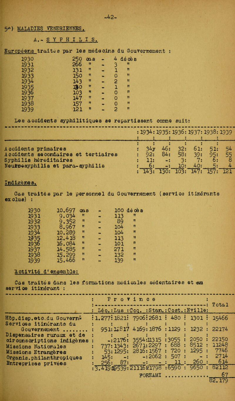 -42- 5^) MALADIES VENERIENNES, A.- SYPHILIS, Europeans traits8 par les me&eoins du Gouvernement : 1930 250 cas - 4 de oe s 1931 266 ti «* 3 tt 1932 131 tt - 1 tt 1933 150 tt «■! 0 tt 1934 143 It 2 tt 1935 HO If - 1 tt 1936 103 tt • 0 TT 1937 147 ft • 0 ft 1938 157 It mm 0 tt 1939 121 tt - 2 tt Les accidents syphilitiques se repartisaent oomme suit? 1934: 1935 1936 1937 1938 1939 Accidents primaires 34y 46 32 6l 51 54 Aocidents eeoondaires et tertiaires 92: 84 58 39 95 55 Syphilis hereditairas 11: - 3 7 6 8 Neufcnesyphilis et para-syphilis 6: ~ 10 40 5 4 153: 130 103 ~W:f 157 121 Indigenes, Gas traites par le personnel du Gouvernement (service itinerants ex clue) : 1930 10.697 oaa - 100 de oee 1931 9.034 »t m 113 tt 1932 9.352 n - 89 n 1933 8.967 tt • 104 tt 1934 10.289 tt 104 tt l$35 12.418 tt - 113 tt 1936 16.084 tt - 101 Tt 1937 14.585 tt 271 tt 1938 15.299 tt - 132 ft 1939 15.466 tt 139 tt Aotivite df ensemble: Cas traitss dans les formations medicales sedentairee et essi servi oe itinerant : Province Total Leo, Lus Ccq. :Stan, ;Cost. Eville Ht>p.disp.eto,du Gouvern^ Services itinerants du Gouvernement.. Dispensaires ruraux et de oiroonsoriptions indigenes Missions Nationales Missions Etrang&ree Organic. philanthropiques Entreprises priveee 1.277 951 737 53 145 256 1621 i28 r 2176 1343 1295 87 7906:2681 : 480 * • 4169:1876 -1129 • • 3554:11315 :3055 2671:2297 : 688 2816:1567 : 720 2062 : 507 -: - : 11 1301 1232 2050 8512 1295 260 15466 22174 22150 11248 7746. 2714 6l4 3.419 32539 211l6ei798 :6590 9650' 82112 POREAMI 67 82.179