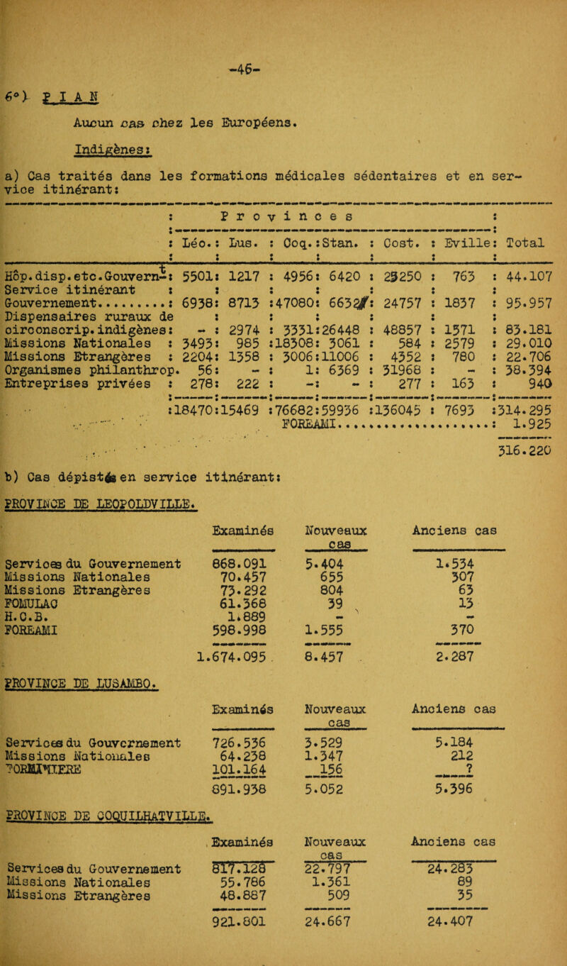 46 *°y hah * Aunun ca& chez lee Europeans. Indigenes: a) Cas trait^s dans les formations m£dicales sedentaires et en ser¬ vice itinerants : Provinces Total ; Leo.: Lus. • • • * Coq.sStan. s Cost. Eville Hop.disp.etc.Gouverni; 5501s 1217 4956s 6420 s 2i250 763 44.107 Service itinerant s : Gouvernement.. 6938: 8715 47080s 6632/ 24757 1837 95-957 Lispensaires ruraux de s oirconscrip.indigenes: - : 2974 3331:26448 48857 1571 83.181 Missions Rationales s 3493s 985 18308: 3061 584 2579 29.010 Missions Etrangdres : 2204s 1358 3006;11006 4352 780 22-706 Organismes philanthrop. 56: Is 6369 31968 - 38.394 Entreprises privies : 278s 222 mm 0 mm 277 163 i 940 : 18470:154-69 76682s59936 136045 7693 314.295 - , ' EOHEAMI. 1.925 * 316.220 b) Cas d6pist$gen service itinerant; PROVINCE DE LEOPOLDVILLE. Examines Rouveaux cas Anciens cas Servioas du Gouvernement 868.091 5-404 1*534 Missions Rationales 70.457 655 307 Missions Etrangeres 73-292 804 63 POMUIAO 61.368 39 . 13 H.C.B. 1*889 - FOREAMI 598.998 1.555 370 1.674.095 8.457 , 2.287 PROVINCE DE LUSAMBO. • Examines Rouveaux cas Anciens cas Services du Gouvernement 726.536 3.529 5.184 Missions Rationales 64.238 1.347 212 EORECmERE 101.164 156 ? •mmmmrnmmm 891*938 5.052 5*396 PROVINCE DE COQUIDHATVIDLE. ,Examines Rouveaux cas Anciens cas Services du Gouvernement 817.126 22.797 24.283 Missions Rationales 55.786 1.361 89 Missions Etrangkres 48.887 509 35 921.801 24*667 24-407