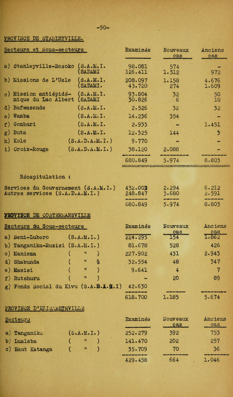 -50- PROVINCE LE STAI-iLEYVXLL£> Secteurs et Sous-secteurs Examines Nouveaux ( Anciens « cas cas a) Stanleyville-Basoko i (S.A.M.I. 98.081 574 _ (SALAMI 126.411 1.312 972 b) Missions de L'Uele i (S.A.M.I. 208.097 1.158 4.676 (SALAMI. 43.720 274 1.609 c) Mission anti^pide- * (S.A.M.I. 93-804 32 50 mique du Lao Albert < (SABAMI 30.826 6 10 d) Bafwasende (S.A.M.I. 2.526 32 32 e) Wamba i (S.A.M.I. 14.236 \ 354 - f) Grombari i (S.A.M.I. 2.933 - 1.451 g) Buta i (S.A.M.I. 12-325 144 3 b) Kole (S • A. L. A*M* I •) 9.770 - i) Croix-Rouge (S.A.D.A.M. I.) 38.120 2.088 - 680.849 5-974 8.803 Recapitulation : Services du Gouvernement (S.A.M.I.) 432*002 2.294 6.212 Autres services (S.A.L.A.M.I.) 248.847 3.680 2.591 680.849 5.974 8.803 SROVISTCE EE COSTERMANSVIILE Secteurs du Sous-secteurs Examines Nouveaux Anciens cas cas a) Beni-Lubero (S.A.M.I.) 224-2^5 T34 i.p62 b) Tanganika-Ruzizi (S.A.M.I.) 81.678 528 426 c) Maniema (  ) 227.902 431 2.943 d) Shabunda (  * 32.554 48 347 e) Masisi (  ) 9.641 4 7 f) Rut shuru (  ) 20 89 g) Ponds Social du Kivu (S.A.H.JL. 4.1) 42.630 618.700 1.185 5-674 PROVINCE L’EJJSABETHVILLB ^ecteurs Examines Nouveaux Anciens ,cas cas a) Tanganika (S.A.M.I.) 252.279 392 753 b) Lualaba (  ) 141.470 202 257 c) Eaut Katanga (  ) 35.709 70 36 429-458 664 1.046