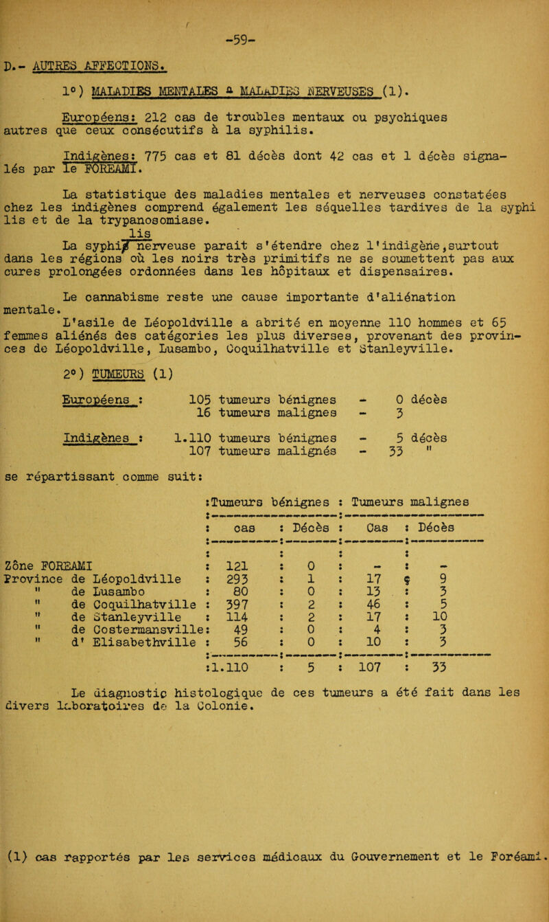 r -59- D.- AUTRES AFFECTIONS* 1°) MALADIES MENTALBS a MALaDIBS NERVEUSBS (X). Europkens: 212 cas de troubles mentaux ou psychiques autres que ceux conskcutifs a la syphilis. Indigenes: 775 cas et 81 decks dont 42 cas et 1 decks signa- lks par le' FOREAMI. La statistique des maladies mentales et nerveuses constatees chez les indigknes comprend egalement les sequelles tardives de la syphi lis et de la trypanosomiase. lis La syphi/ nerveuse parait s'etendre chez 1* indigene, surt out dans les regions ou les noirs trks primitifs ne se soumettent pas aux cures prolongkes ordonnkes dans les hopitaux et dispensaires. Le cannabisme reste une cause importante dfalienation mentale. L’asile de Ldopoldville a abrite en moyenne 110 hommes et 65 femmes alienes des categories les plus diverses, provenant des provin¬ ces de Leopoldville, Lusambo, Coquilhatville et Stanleyville. 2°) TUMEURS (1) Europeens : Indigknes ; se repartissant comme 105 tumeurs bknignes 16 tumeurs malignes 1.110 tumeurs benignes 107 tumeurs malignes suit: 0 dkces 3 5 decks 33  Tumeurs bknignes Tumeurs malignes cas Decks Cas Dkces Zone FORBAMI 121 0 Province de Leopoldville 293 1 17 e 9 ” de Lusambo 80 0 13 3  de Coquilhatville 397 2 46 5 ” de Stanleyville 114 2 17 10 ” de Gostermansville 49 0 4 3 ” d* Elisabethville 56 0 10 3 1.110 5 107 33 Le diagnostic histologique de ces tumeurs a ete fait dans les divers laboratoires de la Colonie.