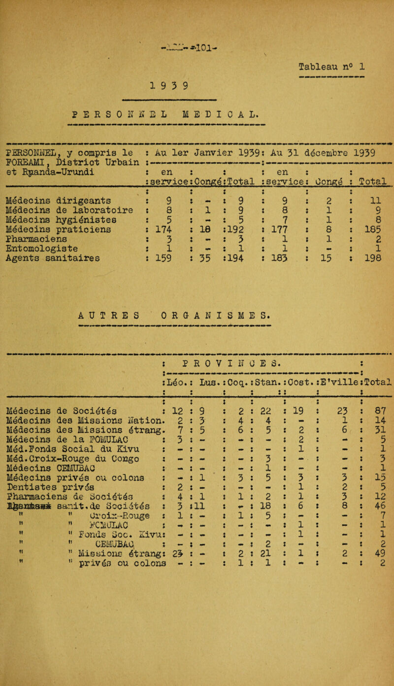 19 3 9 PERSOlfOIi MEDICAL. PERSONNEL, y compris le FOREAMI, District Urbain Au ler Janvier 1939 et Ryanda-urundi en • • en service Conge{Total service Conge Total Medecins dirigeants 9 — : : 9 9 2 11 Medecins de laboratoire 8 1 : 9 8 1 9 Medecins hygibnistes 5 •Nft : 5 7 1 8 Medecins praticiens 174 18 5192 177 8 185 Pharmaciens 3 - ; 3 1 1 2 Entomologiste 1 : 1 1 - 1 Agents sanitaires 159 35 :194 183 15 198 Au 31 dbcembre 1939 AUIRES 0RGANIS1ES. PROVINCES. f Lbo. Lus.:Coq. Stan. Cost B’villesTotal Medecins de Socibtbs 12 9 2 22 19 23 87 Medecins des Missions nation 2 3 4 4 - 1 14 Medecins des Missions btrang 7 5 6 5 2 6 31 Medeoins de la POMULAC 3 mm mm mm 2 mm 5 Med.Fonds Social du Kivu - - - - 1 - 1 Mbd.Croix-Rouge du Congo m* mm - 3 - - - 3 Mbdecins CEMUBAC - : - - 1 *■* - ; 1 Medecins prives ou colons - 1 3 5 3 : 3 15 Dentistes privds 2 - mm - 1 i 2 5 Pharmaciens de Socibtbs 4 1 i 1 2 1 : 3 12 Aheraksa* sanit.de Socibtbs s 3 *11 18 s 6 ! 8 46 ” w Croix “Rouge 1 ! - 1 5 - - 7   i'CSJLAC - - - 1 mm 1 M  Ponds Soc. Kivu mmt mm mm mm 1 1   CEMUBAOi mm - mm 2 : - : - : 2 ” Missions btrang 23 : 2 21 : 1 i 2 s 49