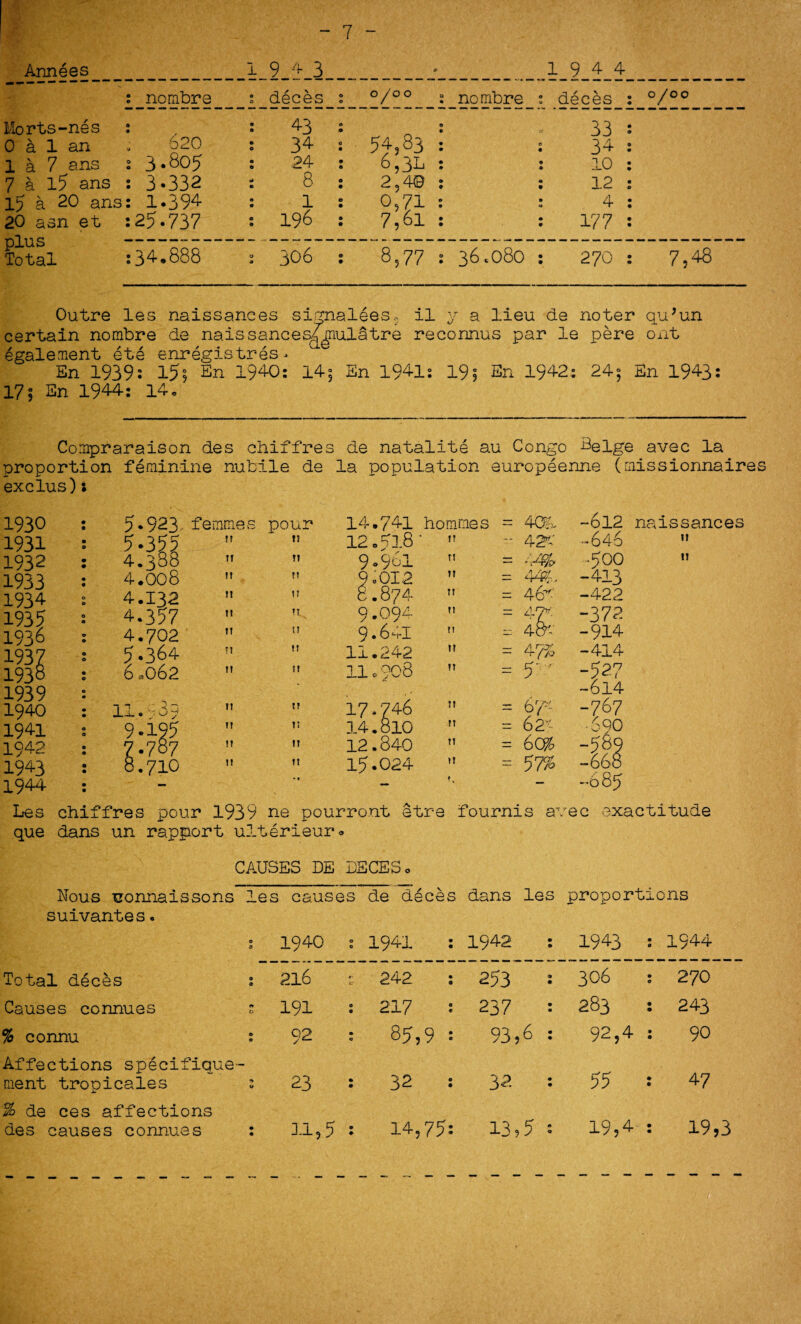 - 7 - Annees_1_9_4_3_j_E_9_4_4 : nombre : deces 0/°° : nombre : deces 0/00 Morts-nes : 0 a 1 an . 820 la 7 ans : 3*805 7 a l5 ans : 3*332 15 a 20 ans: 1.394 20 asn et :25*737 43 34 24 8 1 196 54,83 6,3L 2,40 0,71 7,61 33 : 34 : 10 : 12 : 4 : 177 Total :34.888 : j06 : 8,77 s 36.080 : 270 : 7,48 Outre les naissances sinpialees, il y a lieu de no ter qu’un certain nombre de naissances^ mulatre reconnus par le pere ont egalement ete enregistres. En 1939: 15; En 1940: 14; En 1941: 19; En 1942: 24; En 1943: 17; En 1944: 14, Compraraison des chiffres de natalite au Congo Beige avec la proportion feminine nubile de la population europeenne (missionnaires exclus)s 1930 : 1931 : 1932 : 1933 : 1934 : 1935 s 1936 : 1937 s 1938 : 1939 : 1940 : 1941 : 1942 : 1943 : 1944 : 5.923 femmes pour 14.741 hommes — 40?, -612 naissances 5.355 tr t? 12.518 it -- 421 ’-646 n 4.388 11 IT 9-961 rt — 44& -500 u 4.008 It It 9,012 It — A Sp! r • y -413 4.132 It 1! 8.874 n 461 -422 4.357 M IT. 9.094 M — 4£ “372 4.702 tt 1! 9.641 M — 4&‘ -914 5.364 H 11 11.242 u = 47% -414 6.062 tl n 11,908 IT — 5 -527 -614 11.789 M if 17.746 it — 6?-. -767 9.199 TT it 14.810 n 621 ■690 7.787 !T IT 12.840 11 — 6c% -589 8.710 It t! 15*024 IT — 57% -668 — • 1 — t. — -085 Les chiffres pour 1939 ne pourront etre fournis avec exactitude que dans un rapport ulterieur® CAUSES DE DECES® Nous uonnaissons les causes de deces dans les proportions suivantes. 0 0 1940 0 0 1941 : 194-2 1943 • 9 1944 Total deces : 216 c 242 : 253 : 306 • e 270 Causes connues r 191 0 • 217 : 237 : 283 9 9 243 % connu : 92 • 0 85,9 : 93,6 : 92,4 • 9 90 Affections specifique- nient tropicales : 23 9 • 32 : 32 : 55 9 9 47 % de ces affections des causes connues : 11,5 • • 14,75: 13 ? 5 : 19,4 9 19,3