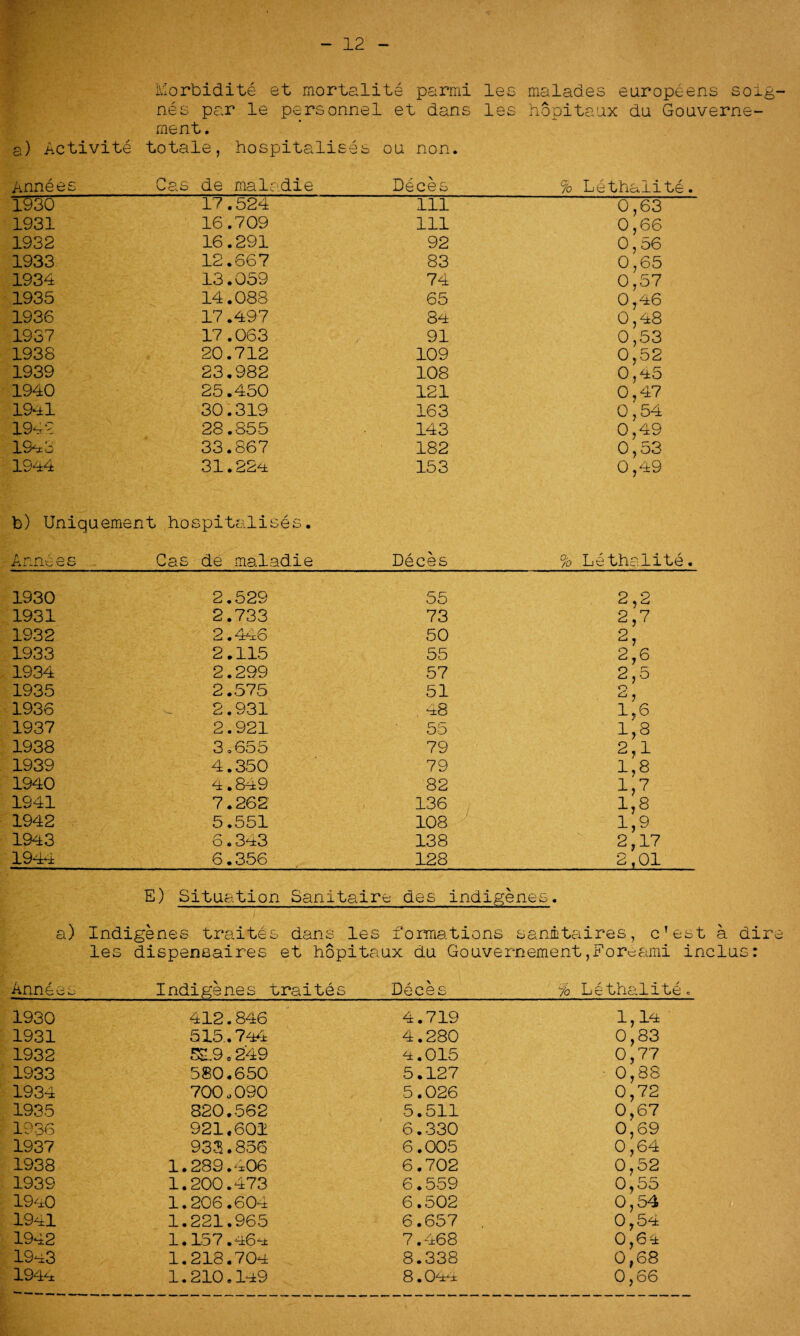 - 12 Morbidite et mortality parmi les malades europeens soig¬ ne s par le personnel et dans les hopitaux da Gouverne- ment. a) Activite totale, hospitalises ou non. Annees Gas de male.die Deces 1930 17.524 111 1931 16.709 111 1932 16.291 92 1933 12.667 83 1934 13.059 74 1935 14.088 65 1936 17.497 84 1937 17.063 91 1938 20.712 109 1939 23.982 108 1940 25.450 121 1941 30.319 163 1942 28.855 143 19*3 33.867 182 1944 31.224 153 % Lethalite. 0,63 0,66 0,56 0,65 0,57 0 ,46 0,48 0,53 0,52 0,45 0,47 0,54 0,49 0,53 0,49 b) Uniquement hospitalises. Ann* Gas de maladie Deces % Lethalite. 1930 2.529 55 2 2 1931 2.733 73 2,7 1932 2.446 50 2, 2,6 1933 2.115 55 1934 2.299 57 2,5 2, 1935 2.575 51 1936 2.931 . 48 1,6 1937 2.921 5b 1,8 2,1 1,8 1938 3*655 79 1939 4.350 79 1940 4.849 82 in 1,8 1,9 2,17 1941 7.262 136 108 1942 5.551 1943 6 • 3o:3 138 1944 6.356 128 2,01 E) Situation Sanitaire des indigenes. a) Indigenes traites dans les formations sanitaires, c’ les dispeneaires et hopitaux da Goavernement,Foreami est a dire inclus: Annees Indigenes traites Deces /b Lethalite» 1930 412.846 4.719 1,14 1931 515.744 4.280 0,83 1932 559o 249 4.015 0,77 1933 580.650 5.127 0,88 1934 700.090 5.026 0,72 1935 820.562 5.511 0,67 1936 921.601 6.330 0,69 1937 933.856 6.005 0,64 1938 1.289.406 6.702 0,52 1939 1.200.473 6.559 0,55 1940 6.502 1941 1.221.965 6.657 0,54 1942 1.157.46* 7.468 0,64 19*3 1.218.704 8.338 0,68 1944 1.210.149 8.044 0,66