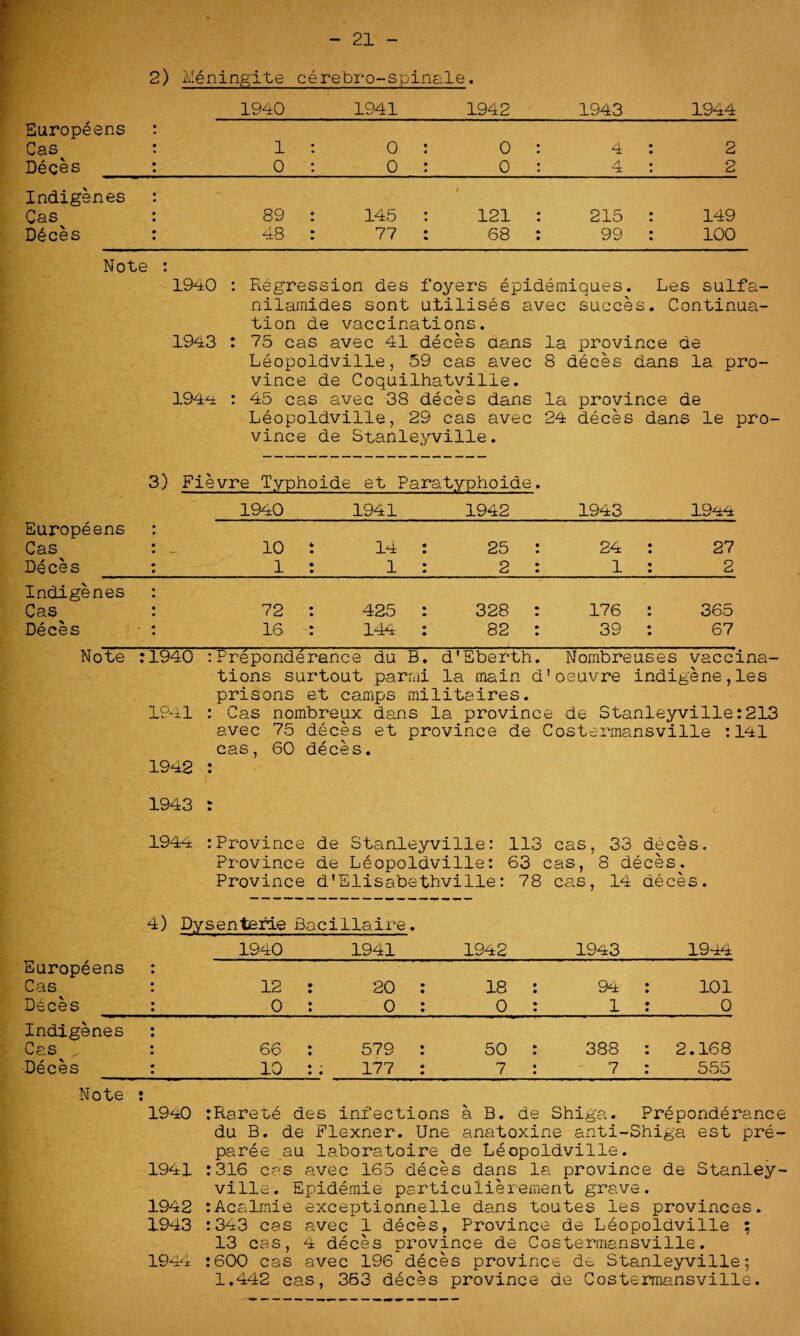 1940 1941 1942 1943 1944 Europeans Cas^ Deces 1 : 0 : 0 : 0 : 0 : 0 : 4 : 4 : 2 2 Indigenes Cas 89 : 145 : / 121 : 215 : 149 D£ces 48 : 77 : 68 : 99 : 100 Note : 1940 : Regression aes foyers epidemiques. Les sulfa- nilamides sont utilises avec succes. Continua¬ tion de vaccinations. 1943 : 75 cas avec 41 deces dans la province de Leopoldville, 59 cas avec 8 deces dans la pro¬ vince de Coquilhatville. 1944 : 45 cas avec 38 deces dans la province de Leopoldville, 29 cas avec 24 deces dans le pro¬ vince de Stanleyville. 3) Fievre Typhoide et Paratyphoide. 1940 1941 1942 1943 1944 Europeens Cas : _ 10 : 14 : 25 : 24 : 27 Deces : 1 : 1 : 2 : 1 : 2 Indigenes Cas : 72 : 425 : 328 : 176 : 365 Deces 16 : 144 : 82 : 39 67 Note :1940 :Preponderance du B. d’Sberth. Nombreuses vaccina- tions surtout parmi la main d' oeuvre indigene,les prisons et camps militaires. Cas nombreux dans la province de Stanleyville:213 avec 75 deces et province de Costermansville :141 1941 1942 : 1943 : cas, 60 deces. 1944 :Province de Stanleyville: 113 cas Province de Leopoldville: 63 cas, Province d’Elisabethville: 78 cas 33 deces. 8 deces. 14 deces. 4) Dysenterie Bacillaire. 1940 1941 1942 1943 1944 Buropeens Cas Deces 12 : 0 : 20 : 0 : 18 : 0 : 94 : 1 : 101 0 Indigenes Cas „ 66 : 579 : 50 : 388 : 2.168 Deces 10 :: 177 : 7 : 7 : 555 Note : 1940 rRarete des infections a B. de Shiga. Preponderance du B. de Flexner. Une anatoxine anti-Shiga est pre¬ pares au laboratoire de Leopoldville. 1941 :316 cas avec 165 deces dans la province de Stanley¬ ville. Epidemie particulierement grave. 1942 rAcalmie exceptionnelle dans toutes les provinces. 1943 :343 cas avec 1 deces. Province de Leopoldville ; 13 cas, 4 deces province de Costermansville. 1944 :600 cas avec 196 deces province de Stanleyville; 1.442 cas, 353 deces province de Costermansville.