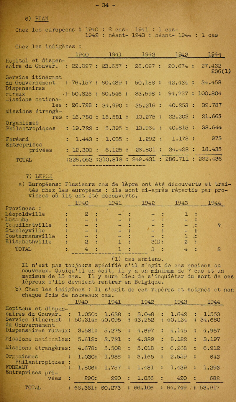 Chez les europeens I 1940 : 2 cas- 1941 : 1 cas- 1942 : neant- 1943 : neant- 194*± : 1 cas Chez les indigenes : 1940 1941 1942 1943 1944 Hopital et dispen- saire du Gouver. : 22.097 : 23.657 : 28.097 • 9 20.674 • 27.432 Service itinerant du Gouvernement : 76.157 : 60.489 : 50.188 42.434 236(1) 34.458 Dispensaires ruraux : 50.825 : 60.546 : 83.598 94.727 100.804 Missions nationa- les : 26.728 : 34.990 : 35.216 40.253 39.787 Missions etrange- res : 16.780 : 18.581 : 10.275 22.202 21.665 Organismes Philantropiques : 19.722 : 5.395 : 13.964 40.815 38.644 Foreami : 1.443 : 1.035 : 1.292 1.178 975 Entreprises privees : 12.300 : 6.125 : 26.801 2*±.428 18.435 TOTAL :226.052 :210.818 : 249.431 286.711 282.436 7 ) bE jr xiE a) Europeens: Plusieurs cas de lepre ont ete decouverts et trai- tes chez les europeens : ils sont ci-apres repartis par pro¬ vinces ou ils ont ete decouverts. Provinces : Leopoldville Lusambo C cquilha tvilie Stanleyville Costemansville Elisabethville TOTAL 19^0 1941 1942 1943 194a: 2 — - : 1 • — '* • * * • ? * • - : 1 ; 2 1 3(1): 2 4 1 3 : 4 2 (1) cas anciens. II n’est pas toujours specific s’il sTagit de cas anciens ou nouveaux. Quoiqu’il en soit, il y a un minimum de 7 cas et un maximum de 15 cas. II y aura lieu de s’inquieter du sort de ces lepreux s’ils devaient rentier en Belgique. b) Chez les indigenes : II s'agit de cas reperes et soignes et non cheque fois de nouveaux 1940 cas. 1941 1942 1943 1944 Hopitaux et dispen- saires du Gouver. 1.050: 1.638 3.0*8 : 1.642 1.553 Service itinerant 50.314: •*0.095 43.252 : 40.13a: 34.680 du Gouvernement Dispensaires ruraux 3.581: 5.276 4.697 : 4.145 4.957 Missions rationales 5.612: 3.721 4.389 : 8.-182 3*197 Missions etrangeres 4.678: 5.508 5.018 : 6.268 6.912 Organismes 1.030: 1.988 3.165 : 2.509 643 Philantropiques FORSAMI 1.806: 1.757 1.481 : 1.439 1.293 Entreprises pri¬ vees 290: 290 1.056 : 420 682 68.361 60.273 66.106 64.749 TOTAL 53.917