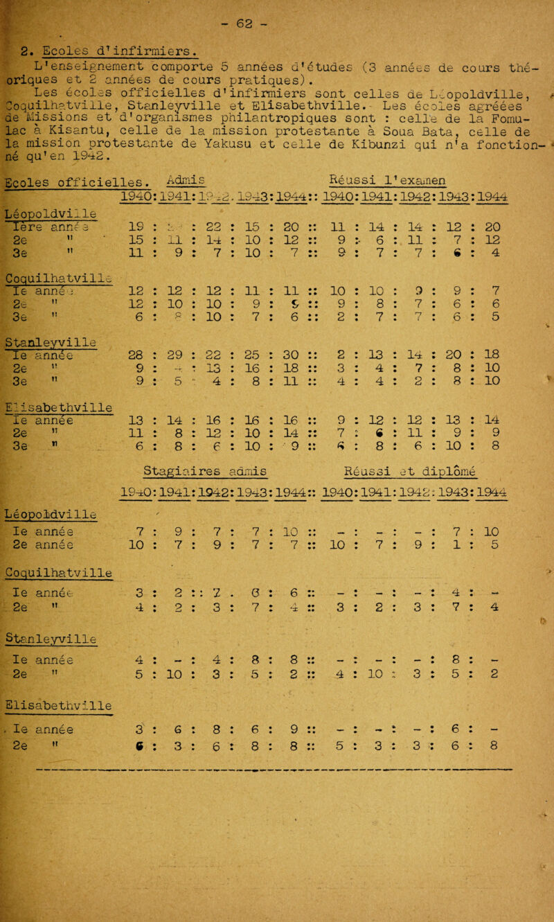 62 - 2. Ecoles dTinfirmiers. L1enseignement comporte 5 annees d’etudes (3 annees de cours the- oriques et 2 annees de cours pratiques). Les ecoles officielles d’infirmiers sont celles de Leopoldville, Coquilhatville, Stanleyville et Elisabethville. Les ecoles agreees de Missions et d'organismes philantropiques sont : celle de la Fomu- lac a Kisantu, celle de la mission protestante a Soua Bata, celle de la mission protestante de Yakusu et celle de Kibunzi qui n'a fonction- - ne qu’en 1942. Ecoles officielles. Admis Reussi I’examen 1940 11941:19^2 .1943: 1944:: 1940:1941:1942: 1943: 1944 Leopoldville Iere annea 19 • e- * no • v.. » L-1 ,—/ : 15 : 20 :: 11 : 14 : 14 : 12 : 20 2e  15 : 11 : 14 : 10 : 12 :: 9 :• 6 : 11 : 7 : 12 3e » 11 : 9 : 7 : 10 : 7 :: 9 : 7 : 7 : 9 : 4 Coquilhatville Ie anne- 12 : 12 : 12 : 11 : 11 :: 10 : 10 : 9 : 9 : 7 2e » 12 : 10 : 10 : 9 : S :: 9 : 8 : 7 : 6 : 6 3e 6 : 8 : 10 : 7 : 6 :: 2 : 7 : 7 : 6 : 5 Stanleyville Ie annee 28 : 29 : 22 : 25 : 30 :: 2 : 13 : 14 : 20 : 18 2e 9 : - * 13 : 16 : 18 :: 3 : 4 : 7 : 8 : 10 3e « 9 : 5 •: 4 : 8 : 11 :: 4 : 4 : 2 : 8 : 10 Elisabethville Ie annee 13 : 14 : 16 : 16 : 16 :: 9 : 12 : 12 : 13 : 14 2e ” 11 : 8 : 12 : 10 : 14 :: 7 : 9 : 11 : 9 : 9 3e 11 6 : 8 : 6 : 10 : 9 :: 9 : 8 : 6 : 10 : 8 Stagiaires admis Reussi et diplome 19~±0 :1941:1942 :1943: 1944:: 1940:1941:1942: 1943: 1944 Leopoldville ✓ Ie annee 7 : 9 : 7 : 7 : 10 :: • » « n • ** • 11 • 7 : 10 2e annee 10 : 7 : 9 : 7 : 7 :: 10 : 7 : 9 : 1 : 5 Coquilhatville Ie annee 3 : 2 : : 2 . 0 : 6 :: • *—* • • 4 : - 2e  4 : 2 : 3 : 7 : 4 :: 3 : 2 : 3 : 7 : 4 Stanleyville J Ie annee 4 : - : 4 : 8 : 8 :: • • • 8 : — 2e  5 : 10 : 3 : 5 : 2 :: 4 : 10 : 3 : 5 : 2 Elisabethville . Ie annee 3 : 6 : 8 : 6 : 9 :: » * • 6 : —