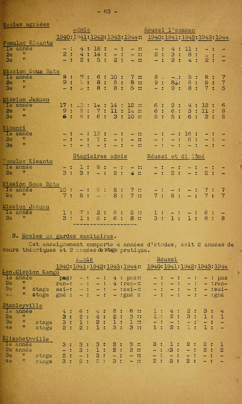 - 63 - Ecoles agreees tennis Reussi l'examen Fomulac Kisantu 1940:1941 :1942: 1943:1944:: 1940:1941: Ie annee — 4 : 18 : # • • - : 4 : 2e M 2 4 : 14 : • _ • • • r » » 2 : 3 : 3e  Mission Soaa Bata 2 : 5 : 2 : - - : 2 : Ie annee 8 0 6 : 10 : 7 :: 8 . 2e ” 9 c 8 : 5 : 8 :: 9 : So 3e  — sJ 8 : 8 : 5 :: - : 9 Mission Jakusu Ie annee 17 _0 14 : 14 : 12 :: 6 : 2 : 2e u 9 8 7 : 11 : 14 :: 6 : 6 : 3e n 6 6 6 : 3 : 10 :: 5 : 5 : Kibunzi Ie annee — 18 : • • m — : — 2e ” — ? : • •• — : — 3e M MW • m «• • . — ! — 11 : 8 : 4 : 5 : 8 : 8 : 4 3 6 16 6 8 5 7 12 11 2 7 7 5 6 8 8 rornuIac Kisantu Ie annee 2e  Mission Soua Bat Ie anne e 2e ” Mission Jakusu Ie annee 2e » d 10 7 1 3 Stagiaires admis 1 : 8 : - : 3 : - : 2 : Reassi et di lame 8 7 1 S 2 6 8 8 6 6 7 7 2 :: 8 :: 7 1 3 8 1 2 : - 7 7 6 6 7 7 8 3. Ecoles de gardes sanitaires. Cet enseignement comporte 4 annees dretudes, soit 2 annees de cours theoriques et 2 annees ebst^ge pratique. Awjnis Reassi 1940:1941:1942:1943:1944:: 1940:1941:1942:1943:194^ Leo.Mission Kanga ~le annee 2e M 3e u stage 4e n stage Stanleyville Ie annee 2e  3e n stage 4e 11 stage Elisabethville ie annee ' 2e annee 3e ,! stage pag: ren-: sei-: gne : 4 3 3 2 4e 1! stage 2 3 6 4 ; 8 2 4 : 2 1 2 : 1 2 1 : 3 3 3 : 2 : 3 1 : 2 : — 3 : - : 2 2 : 3 : 4 : pas:: 4 :ren-:: - : sei-:: - :gne :: 6 3 1 3 3 2 » » • • • • # • 1 1 1 3 2 4 2 1 .-3 2 3 - : pas - :ren- - :sei- - :gne 3 1 4 1 2 2 1 2
