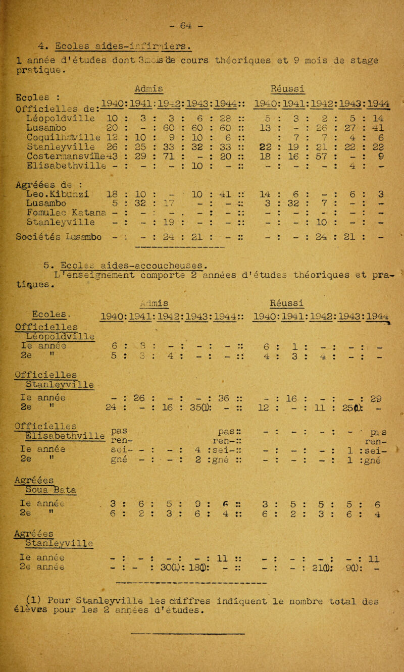 6at 4. Ecoles a ides-inf imiers. 1 annee d' etudes dont 3'mcis *de cours theoriques et 9 mois de stage pratique. Ecoles : Officielles de: Admi s 1940:1941:19-2 Reussi Leopoldville 10 Lusambo 20 Coquilnotville 12 Stanleyville 26 CostermansvHLe43 Elisabethville - Agreees de 25 Leo.Kibunzi 18 10 — Lusambo 5 32 17 Fomulac Katana — —  • Stanleyville — — 19 : ►cietes Lassmbo 1 — 24 : 1943 1944:: 1940 1941 1942 19 a3:1944 6 28 :: 5 3 2 5 : 14 60 60 :: 13 — 26 27 : 41 10 6 :: 7 7 4 : 6 32 33 :: 22 19 21 22 : 22 — 20 :: 18 16 57 - : 9 10 • • — — 4 : - 10 41 :: 14 6 6 : 3 — - :: 3 • • 32 7 - : — — ' • • 1 • • • • — 10 - : - 21 • • '' m • 24 21 : - 5, Ecoles aides-accoucheuses. tiiques. L1enseignement comporte 2 annees d!etudes theoriques et pra- A amis Reussi Ecoles» Officielles ~Leopoldville Ie annee 2e  1940:1941:1942:1943:1944:: 1940:1941:1942:1943:194a 6 : 3 5 : 4 : - 6 : 1 4 : 3 Officielles Stanleyville Ie annee 2e  24 26 : - - : 16 - : 36 350): - - : 16 12 : - - : - : 29 11 : 25& - Officielles Elisabethville ^en_ Ie annee 2e » sei- - gne - pas:: ren-r: 4 :sei-:: 2 :gne :: - : - • pa s ren- - : 1 :sei- - : 1 :gne Agreees Sou a “5a ta Ie annee 2e 11 3 : 6 : 5 : 9 : £ 6 : 2 : 3 : 6 : 4 9 * 9 « 3 : 5 : 5 : 5 : 6 6 : 2 : 3 : 6 : 4 Agreees Stanleyville Ie annee 2e annee - : ~ : - : - : 11 - : - : 30CO: 18fl): - - : - : - : 11 - : 210): 9(1): - (1) Pour Stanleyville les chlffres indiquent le nornbre total des