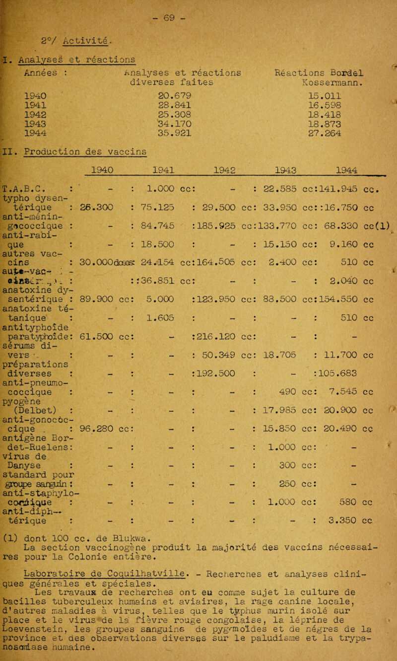 69 2°/ Activi-te. I. Analyses et reactions Annees : Analyses et reactions Reactions Bordel diverses faites Kossermann. 1940 J 20.679 1941 28.841 1942 25.308 1943 34.170 1944 35.921 XI. Production des vaccins 1940 1941 1942 1943 15 16 18 18 27 .011 .598 .418 .873 .264 1944 T.A.B.G. : typho dysen- — : 1.000 cc: — • • 22.585 cc: 141.945 cc. terique : anti-menin- 26.300 : 75.125 : 29.500 cc: 33.950 cc: :16.750 cc gococcique : anti-rabi- — * 84.745 : 185.925 cc: 133.770 cc: 68.330 cc(l) V- que : autres vac- — I 18.500 : — 15.150 cc: 9.160 cc cins : au^-vace ; - 30 .OOOdcees: 24.154 cc: 164.505 cc: 2.^00 cc: 510 cc i ©ii: anatoxine dy- :36.851 cc: — — 2.040 cc senterique : anatoxine t'e- 89.900 cc: 5.000 : 123.950 cc: 83.500 cc: 154.550 cc tanique antityphoide paratyphoide: serums di- 61.500 cc: 1.605 : 216.120 cc: — 510 cc vers a : preparations diverses : anti-pneumo- — : - : 50.349 192.500 cc: 18.705 : 11.700 :105.683 cc coccique : pyogene * *■— « 490 cc: 7.545 cc (Delbet) : anti-gonoooc- ! — , 17.985 cc: 20.900 cc cique . : antigene Bor- 96.280 cc: • 15.850 cc: 20.490 cc det-Ruelens: virus de — • 1.000 cc: —■• Danyse : standard pour — » — • — 300 cc: —* groupe sarguin : an ti - s taphylo- 250 cc: MM corsique : anti-diph— • # —* 1.000 cc: 580 cc terique : (1) dont 100 cc. de Blukwa. 3.350 cc La section vaccinogene produit la majorite des vaccins necessai- res pour la Colonie entiere. Laborstoire de Coquilhatville. - Recherches et analyses clini- ques generales et speciales. Les travaux de recherches ont eu coniine sujet la culture de bacilles tuberculeux humains et aviaires, la rage canine locale, d’autres maladies a virus, telles que le tophus murin isole sur place et le virus de la fievre rouge congolaise, la leprine de Loevenstein, les groupes sanguine de pygnnoldes et de negres de la province et des observations diverses sur le paludisme et la trypa- nosariase humaine.