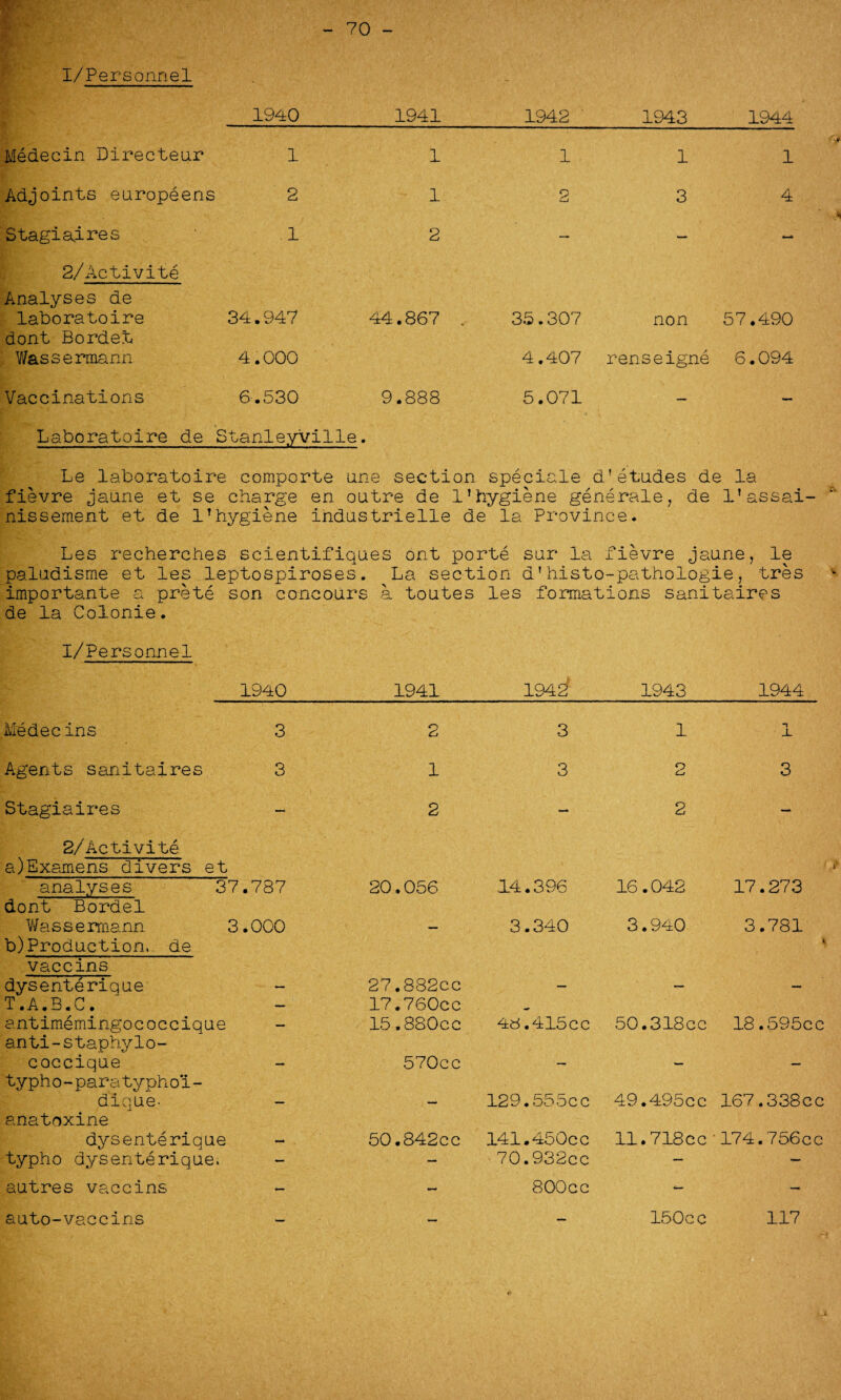 I/Personnel 1940 1941 1942 1943 1944 Medecin Directeur 1 1 1 1 1 Adjoints europeens 2 1 2 3 4 Stagiaires .1 2 — — 2/Activite Analyses de laboratoire 34.947 44.867 . 35.307 non 57.490 dont Bordet Wassermann 4.000 4.407 renseigne 6.094 Vaccinations 6.530 9.888 5.071 - Laboratoire de Stanleyville. Le laboratoire comporte ur-e section speciale d’ etudes de la fievre jaune et se charge en outre de 1’hygiene generate, de I'assai- nissement et de 1Thygiene industrielle de la Province. Les reeherehes scientifiques ont porte sur la fievre jaune, le paludisme et les leptospiroses. La section d'histo-pathologie, tres importante a prete son concours a toutes les formations sanitaires de la Colonie. I/Personnel 1940 1941 1942 1943 1944 Medecins 3 2 3 1 1 Agents sanitaires 3 1 3 O Cj 3 Stagiaires 2/Activite a)Examens divers et 2 *■* 2 analyses 37.787 dont Bordel 20.056 14.396 16.042 17.273 Wass e rrnann 3.000 b)Production. de vaccins 3.340 3.940 3.781 dysenterique T.A.B.C. 27.882cc 17.760cc — — — antimemingococcique anti-staphylo- 15,880cc 4d.415cc 50.318cc 18.595cc coccique typho-paratypho1- 570cc dique. anatoxine — 129.555cc 49.495cc 167.338cc dysenterique 50.842cc 141.450cc 11.718cc 174.756cc typho dysenterique. — 70.932cc — autres vaccins - 800cc — - auto-vaccins 150c c 117