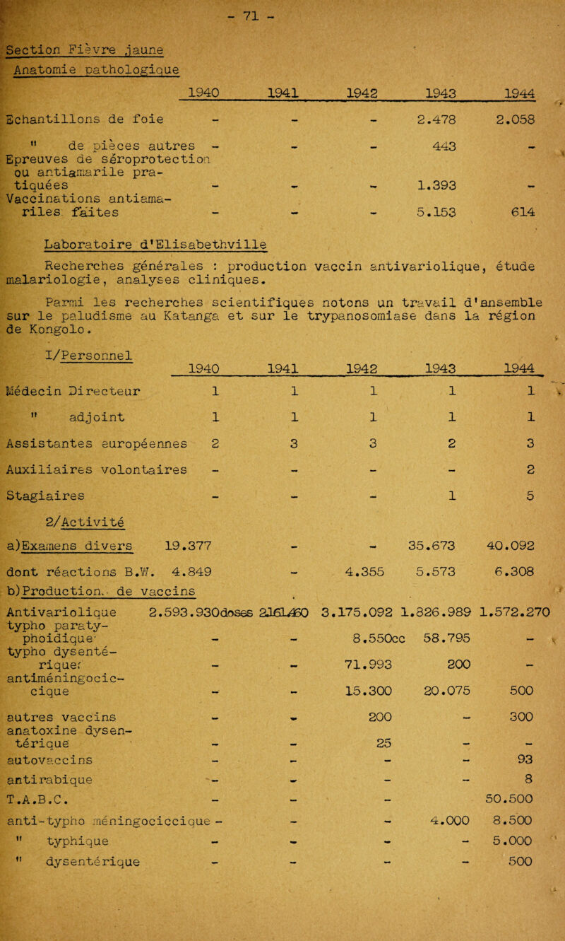 Section Pievre jaune Anatomie pathologique 71 - 1940 1941 1942 1943 1944 Bchantillons de foie 2.478 2.058  de pieces autres Epreuves de seroprotection ou antiamarile pra- tiquees Vaccinations antiama¬ rile s faltes 443 1.393 5.153 614 Laboratoire d'Elisabethville Recherches generales : production vaccin antivariolique, etude malariologie, analyses cliniques. Parmi les recherches scientifiques notons un travail d'ensemble sur le paludisme au Katanga et sur le trypanosomiase dans la region de Kongolo. I/Personnel 1940 1941 1942 1943 1944 Medecin Directeur 1 1 1 1 1  adjoint 1 1 1 1 1 Assistantes europeennes 2 3 3 2 3 Auxiliaires volontaires - — - 2 Stagiaires - - 1 5 2/Activite a)Examens divers 19.377 mm 35.673 40.092 dont reactions B.W. 4.849 - 4.355 5.573 6.308 b)Production, de vaccins Antivariolique 2.593.930doses 2J6I460 3.175.092 1.826.989 1.572.270 typho paraty- phoidique' 8.550cc 58.795 l , typho dysente- riquer - mm 71.993 200 u , antimeningocic- cique - 15.300 20.075 500 autres vaccins 200 — 300 anatoxine d\rsen- terique mm 25 — autovaccins - - - 93 antirabique - — — 8 T.A.B.C. mm - 50.500 anti-typho meningociccique - — - 4.000 8.500  typhique - - - 5.000 n dysenterique - - — 500
