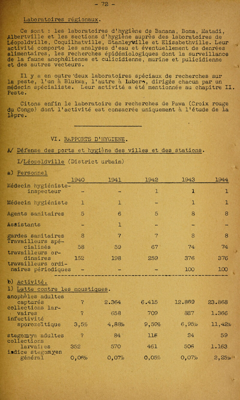 72 Laboratoires regionaux. Ce sont : les laboratoires d*hygiene de Banana, Boma, Matadi, Albertville et les sections d'hygiene aupres des laboratoires de Leopoldville, Coquilhatville, Stanleyville et Elisabethville. Leur activite comporte les analyses d’eau et eventuellement de denrees alimentaires, les^recherches epidemiologiques dont la surveillance de la faune anoph.elienne et culicidienne, murine et pulicidienne et des autres vecteurs. II y a en outre 'deux laboratoires speciaux de recherches sur la peste, l'un a Blukwa, 1'autre a Luber^, diriges chacun par un medecin specialiste. Leur activite a ete mentionnee au chapitre II. Peste. Gitons enfin le laboratoire de recherches de Pawa (Croix rouge du Congo) dont 1’activite est consacree uniquement a l1etude de la lepre. vi. rapports d1 A/ Defense des ports et hygi hygiene ene des • villes et des stations. I/Leopoldville a) Personnel (District 1940 urbain) 1941 1942 1943 1944 Medecin hygieniste - inspecteur — — 1 1 1 Medecin hygieniste 1 1 — 1 1 Agents sanitaires 5 6 5 8 8 Assistants - 1 — — — gardes sanitaires Travailleurs spe- 8 7 7 8 8 cialises travailleurs or- 58 59 67 74 74 dinaires travailleurs ordi- 152 198 259 376 376 naires periodiques - - - 100 100 b) Activite. 1) Lutte contre les moustiques. anopheles adultes captures ? 2.364 6.415 12.869 23.868 collections lar- vaires 7 658 709 887 1.366 infectivite sporozoltique 3,5% 4,88% 9,59% 6,95% 11,42% stego:m*ya adultes 7 84 116 24 59 collections larvaii es 352 570 461 506 1.163 iadice stegomyen general 0,06% 0,07% 0,05% 0,07% 2,25%