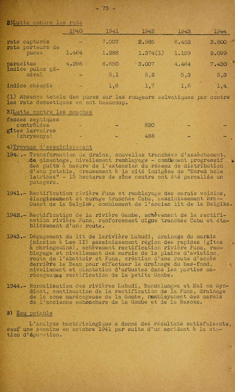 73 2)Lutte cornre les rats 1940 1941 1942 1943 1944 rats captures . 7.007 2.985 6.453 3.800 * rats porteurs de puces 1.464 1.288 1.374(1) 1.159 2.099 parasites 4.298 6.650 3.007 4.464 7.430 indice pulex ge- neral — 5,1 5,2 5,3 5,3 indice cheopis — 1,6 IV 1,5 1,4. (1) Absence totals des puces sur les rougeurs selvatiques par contre les rats domestiques en ont beaucoup. 3)Lutte contre les mouches fosses septiques controlees — — 820 — — gites larvaires (chrysenya) - — 488 — * * 4)Travaux d'assainissement 1940.- Transformation de drains, nouvelles tranchees d'assechement, _de cimentage, nivellement remblayage - comblement progressif des puits a mesure de 1’extension du reseau de distribution d'eau potable, creusement a la cite indigene de Bored hole latrines - 13 hectares de zone neutre ont ete parcelles en potagers, Rectification riviere Buna et remblayage des rnarais voisins, elargissament et curage tranchee Cabu, assainissement Bras- Ouest de la Belgika, comblement de l’ancien lit de la Belgika. Rectification de la riviere Gambe, achievement de la rectifi¬ cation riviere Buna, renforcement digue tranchee Cabu et eta- bliss ement d’une route. engagement du lit de lariviere Lubudi, drainage du rnarais (mission a Leo II) assainissement region des rapiaes (gites a maringouins) , achievement rectification riviere Buna, rem¬ blayage et nivellement des rnarais de la plaine d'aviation, route de 1’Abattoir et Buna, creation d'une route d'acces derriefe le Beam pour effectuer le drainage du bas-fond, nivellement et plantation d’arbustes dans les parties ma- recageu’se§ rectification de la petite Gombe. Normalisation des rivieres Lubudi, Bandalungwa et Mai na Syn- dicat, continuation de la rectification de la Buna, drainage de la zone marecageuse de la Gombe, namblayement des rnarais de l?ancienne embouchure de la Gombe et de la Basoko. L’analyse bacteriologique a donne des resultats satisfaisants, sauf une semaine en octobre 1941 par suite d’un accident a la sta¬ tion d*epuration. 1941. - 1942. - 1943. - 1944. -