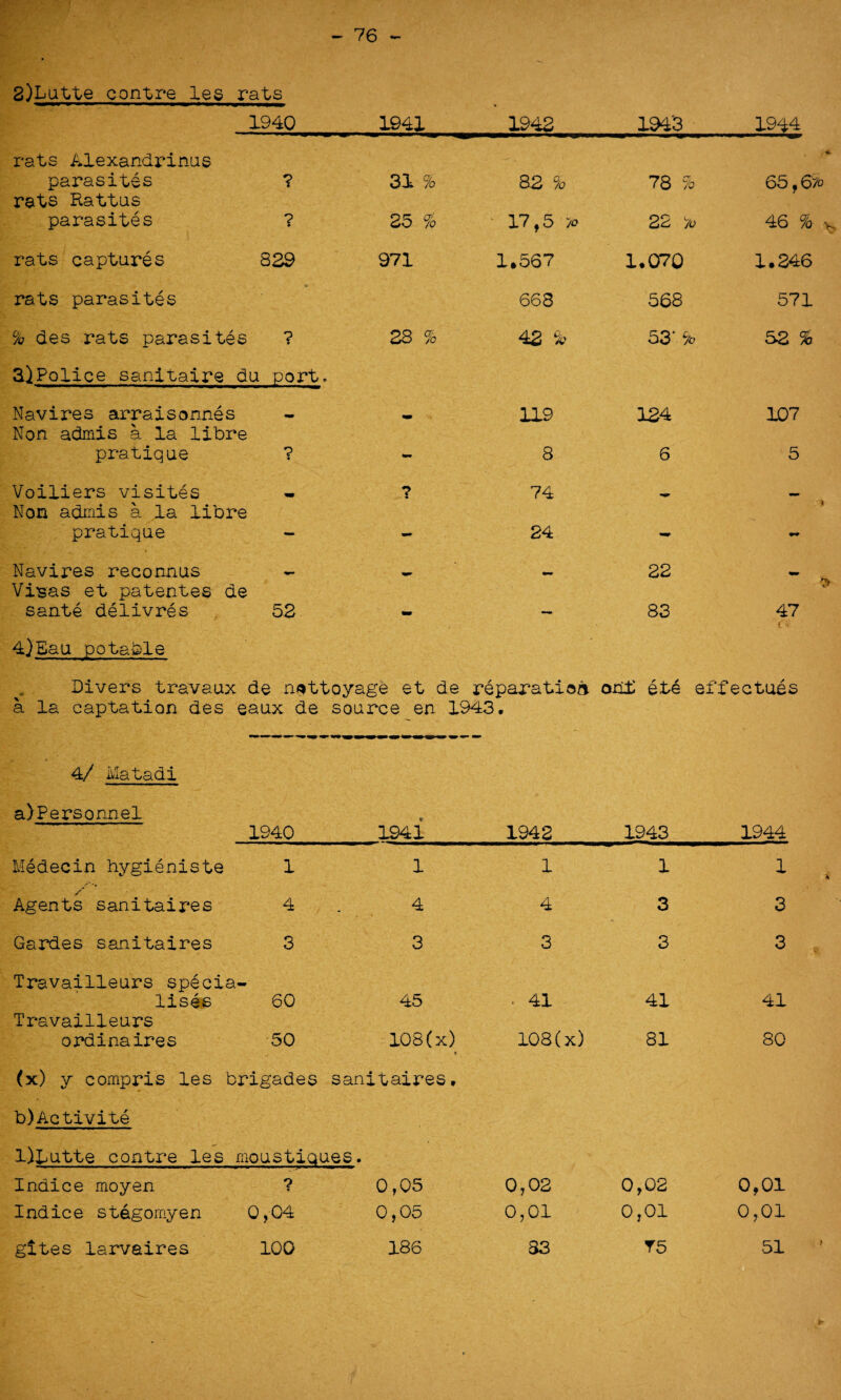 - 76 3)Lutte contre leg rats 1940 1941 1942 1943 1944 rats Alexandrinus parasites ? 31 % 82 % 78 % 65,67o rats Rattus parasites ? 25 % 17,5 22 Vo 46 % v rats captures 829 971 1.567 1.070 1.246 rats parasites 668 568 571 % des rats parasites ? • 28 % 42 % 53' % 52 % 3}Police sanitaire du port. Navires arraisonnes Non admis a la libre - - 119 124 107 pratique ? • - 8 6 5 Voiliers visites ? 74 mmm Non admis a la libre pratique — - 24 - - Navires reconnus 22 Visas et patentee de sante delivres 52 - — 83 47 i <i 4}Eau potable Divers travaux de nsttoyage et de reparation oxil ete effectues a la captation des eaux de source en 1943. 4/ Matadi a)Personnel « 1940 1941 1942 1943 1944 Medecin hygieniste 1 1 1 1 1 Agents sanitaires 4 4 4 3 3 Gardes sanitaires 3 3 3 3 3 . Travailleurs specia- Uses 60 45 . 41 41 41 Travailleurs ordinaires 50 108(x) * 108(x) 81 80 (x) y compris les brigades sanitaires. b)Activite liLutte contre les moustiques. Indice moyen ? 0,05 0,02 0,02 0,01 Indice stegomyen 0,04 0,05 0,01 0,01 0,01 gites larvaires 100 186 33 T5 51