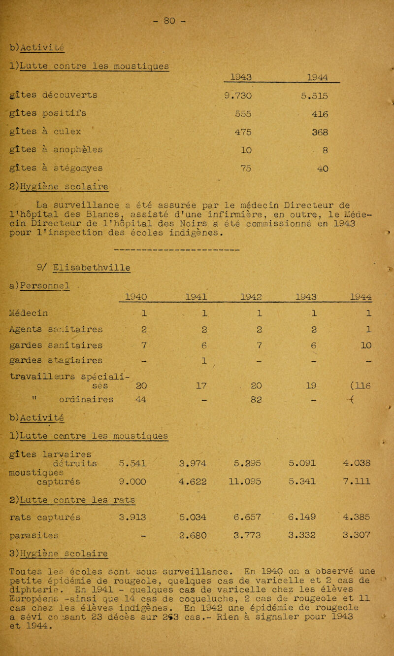 80 b)Activite l)Lutte contre les moustiques 1943 1944 gates decouverts 9.730 5.515 gites positifs 555 416 gites a culex 475 368 gites a anoph:eles 10 8 gites a stegomyes 75 40 2)Hygiene scclaire La surveillance a ete assuree par le medecin Directeur de l'hopital des Blancs,, assists a1 une infirmiere, en outre, le Mede¬ cin Directeur de I’hopital des Noirs a ete commissionne en 1943 pour 1!inspection des eeoles indigenes. > 9/ Elisabethville a)Personnel 1940 1941 1942 1943 1944 Medecin 1 1 1 1 1 Agents sanitaires 2 2 2 2 1 gardes sanitaires 7 6 7 6 10 gardes stagiaires — 1 / — — — travailleurs speciali¬ ses 20 17 20 19 (116 ” ordinaires 44 — 82 — b)Activite l)Lutte ccintre les moustiques gites larvaires detruits moustiques captures 5.541 9.000 3.974 4.622 5.295 11.095 5.091 5.341 4.038 7.111 2)Lutte contre les rats rats captures 3.913 5.034 6.657 ‘ 6.149 4.385 parasites — 2.680 3.773 3.332 3.307 3)Hygiene scolaire Toutes les eeoles sont sous surveillance . En 1940 on a observe une petite epidemie de rougeole, quelques cas de varicelle et 2^ cas de diphteria. En 1941 - quelques cas de varicelle chez les eleves Europeens -ainsi que 14 cas de coqueluche, 2 cas de rougeole et 11 cas chez les eleves indigenes. En 1942 une epidemie de rougeole a sevi coosant 23 deces sur 2S3 cas.- Rien a signaler pour 1943 et 1944.