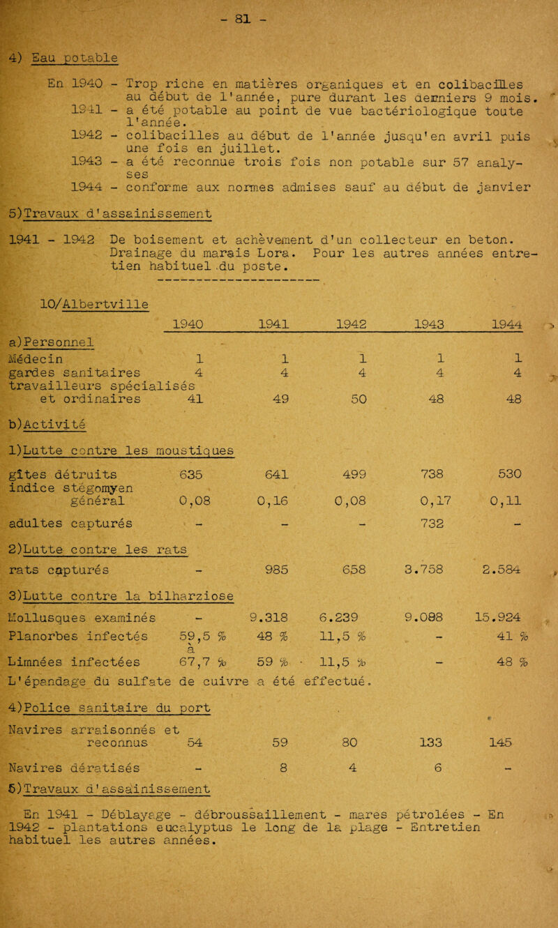 81 4) Sau potable En 1940 - Trop riche en matieres organiques et en colibacffl.es an debut de l'annee, pure durant les aerniers 9 mois. 1941 - a ete potable au point de vue bacteriologique toute l’annee. 1942 - colibacilles au debut de l’annee Jusqu’en avril puis une fois en juillet. 1943 - a ete reconnue trois fois non potable sur 57 analy¬ ses 1944 - conforme aux normes admises sauf au debut de Janvier 5)Travaux d’assainissement 1941 - 1942 De boisement et achievement d’un collecteur en beton. Drainage du marais Lora. Pour les autres annees entre- tien habituel .du poste. 10/Albertville 1940_1941 a)Personnel M^decin 1 1 gardes sanitaires 4 4 travailleurs specialises et ordinaires 41 49 b)Activite l)Lutte centre les moustiques gites detruits 635 641 indice stegomyen general 0,08 0,16 adultes captures - — 2)Lutte contre les rats rats captures — 985 3)Lutte contre la bilharziose Mollusques examines — 9.318 Planorbes infectes 59,5 % 48 % Limnees infectees 67,7 % 59 % L’epandage du sulfate de cuivre a ete 4)Police sanitaire du port Navires arraisonnes et reconnus .54 59 Navires deratises — 8 5)Travaux a'assainissement 1942 1943 1944 1 1 1 4 4 4 X- 50 48 48 499 738 530 0,08 0,17 0,11 — 732 — 658 3.758 2.584 p 6.239 9.088 15.924 11,5 % — 41 % 11,5 % fectue. — bh 00 4* 80 133 145 4 6 En 1941 - Deblayage - debroussaillement - mares petrolees - En 1942 - plantations eucalyptus le long de la plage - Sntretien habituel les autres annees.