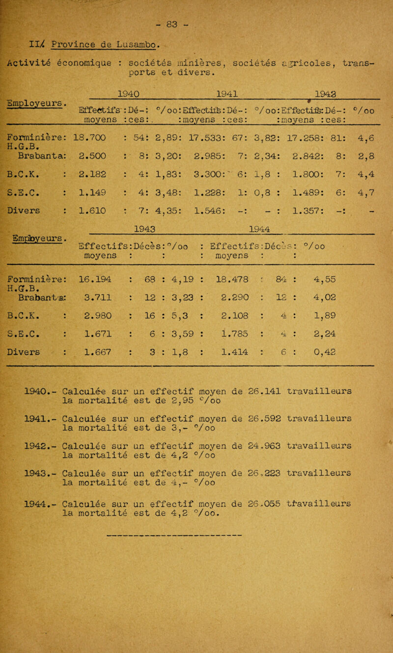 83 11/. Province de Lusambo. Activite economique societes minieres, societes ayricoles, trans ports et divers. 1940 1941 1943 -----7- Employeurs. Effect its moyens :De-: : ces:. °/ o o *. Effectifs: De - : :moyens :ces: °/oo: -9- Effectifs: De-: moyens :ces: °/oo Forminiere: H.G.B. 18.700 : 541 2, 89: 17.533: 67: 3,82: 17.258: 81: 4,6 Brabanta: 2.500 : ■ 8: 3, 20: 2.985: 7: 2,34: 2,842: 8: 2,8 B.C.K. : 2.182 : 4: 1, 83: 3.300: 6: 1,8 : 1.800: 7: 4,4 S.E.C. * 1.149 : 4: 3, 48: 1.228: 1: 0,8 : 1.489: 6: 4,7 Divers : 1.610 • 7: 4, 1943 35: 1.546: -: 1944 1.357: * » — Empbyeurs. Effectifs:Deces:°/oo : Effectifs:Dec-o moyens : : : moyens : Forminiere: H.G.B. 16,194 : 68 : 4,19 : 18.478 t 84 4,55 Brabanta: 3.711 : 12 : 3,23 : 2.290 : 12 4,02 B.C.K. : 2.980 : 16 : 5,3 : 2.108 : 4. 1,89 S.E.C. : 1.671 6 : 3,59 : 1.785 : 4 2,24 Divers : 1.667 : 3 : 1,8 : 1.414 : 6 0,42 1940. - Calculde sur an effectif moyen de 26.141 travailleurs la mortality est de 2,95 c/oo 1941. - Calculee sur un effectif moyen de 26.592 travailleurs la mortalite est de 3,- °/oo 1942. - Calculee sur un effectif moyen de 24.963 travailleurs la mortalite est de 4,2 °/oo 1943. - Calculee sur un effectif moyen de 26,223 travailleurs la mortalite est de 4,- °/oo 1944.- Calculee sur un effectif moyen de 26,055 tfavailleurs la mortalite est de 4,2 °/oo.