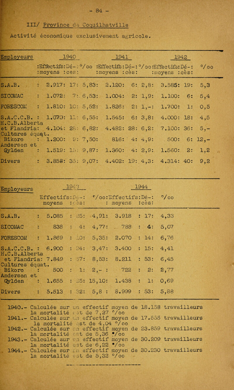 I : -• * - 84 - HI/ Province de Coquilhatville Activite economique exclusivement agricole. Employe urs 1940 1941 1942 : Effect ifs: De-:°/oo :Effectifs: De-: °/oo :Effectifs: De-: °/ 00 :moyens : ces: :moyens : ces: :moyens : ces: S.A.B. : 2.917: 17: 5,83 : 2.120: 6: 2,8 : 3.585: 19: 5,3 SICOMAC : 1.072: 7:. 6,53 : 1.004: 2: 1,9 : 1.100: 6: 5,4 F0KE3C0M : 1.810: 10: 5,52 : 1.826: 2: 1,- : 1.700: 1: 0,5 S.A.C.C.B. : 1,670: H.C.B.Alberta 11: 6,55 : 1.545: 6: 3,8 : 4.000: 18: 4,5 et Flandria: 4.104: 28: 6,82 : 4.482: 28: 6,2 : 7.100: 36: Cultures equqt. Bikoro : 1.200: Anderson et 9: 7,50 : 816: 4: 4,9 : . 500: 6: 12,- Qylden : 1.519: 15- 9,87 : 1.360: 4: 2,9 : 1.560: 2: 1,2 „ Divers : 3.858: 35: 9,07 : 4.402: 19: 4,3 : 4.314: 40: 9,2 Employeurs 19 ^43 1944 Effectifs:De- c/oo:Effectifs moyens : c e s: • m moyens : ces.: S.A.B. : 5.085 : 25: 4,91: 3.918 : 17: 4,33 SICOMAC : 838 : 4: 4,77: 788 : 4: 5,07 FORESCOM : 1.869 : 10: 5,35: 2.070 : 14: 6,76 S.A.C.C.B. : H.C.B.Alberta 6.900 : 24: 3,47: 3.400 : 15: 4,41 et Flandria: 7.849 Cultures' equat. : 57: 8,53: 8.211 : 53: 6,45 Bikoro : Anderson et 500 : 1: 2,- : 722 : 2: 2,77 Qylden : 1.655 : 25: 15,10: 1.438 : 1: 0,69 Divers : 5.513 : 32: 5,8 : 8.999 : 53: 5,88 De-: °/oo 1940. 1941. 1942. 1943. Calculee sur an effectif moyen de la mortality (3t de 7,27 c/oo Calculee sur an effectif moyen de la mortality sst de 4,04 °/oo Calculee sur an effectif moyen de la mortality cst de 5,36 */oo Calculee sur un effectif moyen de la mortal!te cst de 6,22 */oo Calculee sur an effectif moyen de la mortality est de 5,32 °/oo 18.158 travailleurs 17.555 travailleurs 23.859 travailleurs 30.209 travailleurs 30.230 travailleurs 1944