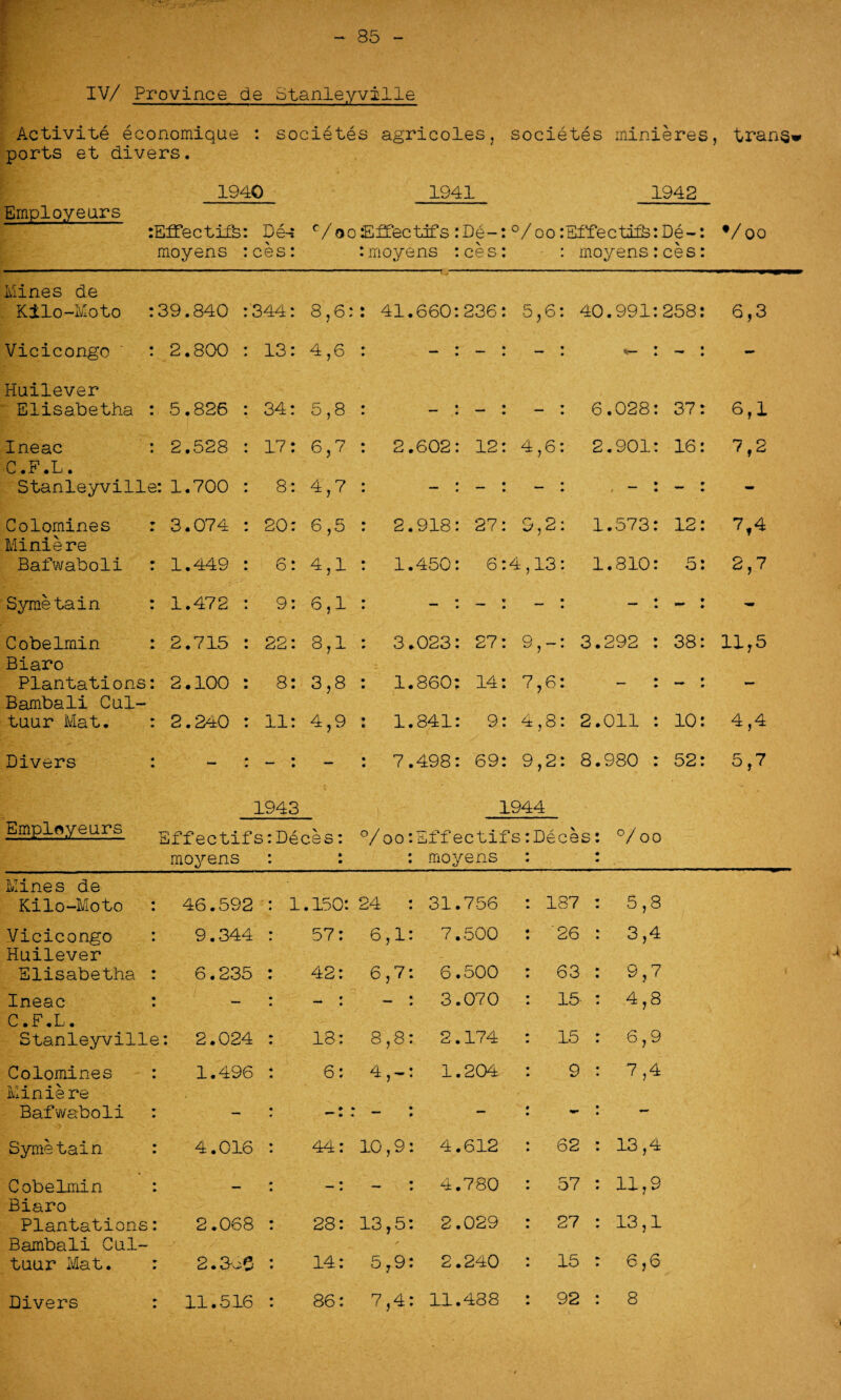 85 IV/ Province de Stanleyville Activite economique ports et divers. societes agricoles, societes minieres, tran§w 1940 1941 1942 Employeurs :Effectiis: pe-: V oo Efffectifs :De-: °/oo :Effectift:De-: Voo moyens :ces: :moyens :ces: : moyens:ces: Mines de Kilo-Moto :39.840 :344: 4 \ 00 : 41.660: 236: 5 ,6: 40.991:! 258: 6,3 Vicicongo  : 2.800 : 13: 4,6 • • — : <- : • * • - Huilever Elisabetha : 5.826 : 34: 5,8 • • *  • • ”*“* • - : 6.028: 37: 6,1 Ineac : 2.528 : 17: 6,7 : 2.602: 12: 4 ,6: 2.901: 16: 7,2 C.F.L. Stanleyville: 1.700 : 8: 4,7 • • • « • 1 •  • t ~ * — : - Colomines : 3.074 : 20: 6,5 : 2.918: 27: 9 ,2: 1.573: 12: 7,4 Miniere Bafwaboli : 1.449 : 6: 4,1 : 1.450: 6: 4, 13: 1.810: 5: 2,7 Symetain : 1.472 : 9: 6,1 • ° • 11 * V u • — : — : - : - Cobelmin : 2.715 : 22: 8,1 : 3.023: 27: 9 ,-: 3.292 : 38: 11,5 Biaro Plantations: 2.100 : 8: 3,8 : 1.860: 14: 7 ,6: - : — : Bambali Cul- tuur Mat. : 2.240 : 11: 4,9 : 1.841: 9: 4 ,8: 2.011 : 10: 4,4 Divers : - : • — : 7.498: 69: 9 ,2: 8.980 : 52: 5,7 1943 1944 Emglggeurs Effectif£ >:Deces: °/oo:Sffectifs: Deces: °/oo moyens • • • : moyens • m • ♦ Mines de Kilo-Moto : 46.592 : 1 . 150: 24 : 31. 756 187 : 5,8 Vicicongo : 9.344 57: 6,1: 7. 500 '26 : 3,4 Huilever Elisabetha : 6.235 42: 6,7: 6. 500 63 : 9,7 Ineac : — - : 3. 070 15- : 4,8 C.F.L. Stanleyville 2.024 18: 8,8: 2. 174 15 : 6,9 Colomines : 1.496 6: 4,-: 1. 204 9 : 7,4 Miniere Bafwaboli : — • * *m . — : — • • - : - Symetain : 4.016 44: 10,9: 4. 612 62 : 13,4 Cobelmin : — * : 4. 780 57 : 11,9 Biaro Plantations: 2.068 28: 13,5: 2. 029 27 : 13,1 Bambali Cul- ✓ tuur Mat. : 2.3-^e 14: 5,9: 2. 240 15 : 6,6 Divers : 11.516 86: 7,4: 11. 488 92 : 8