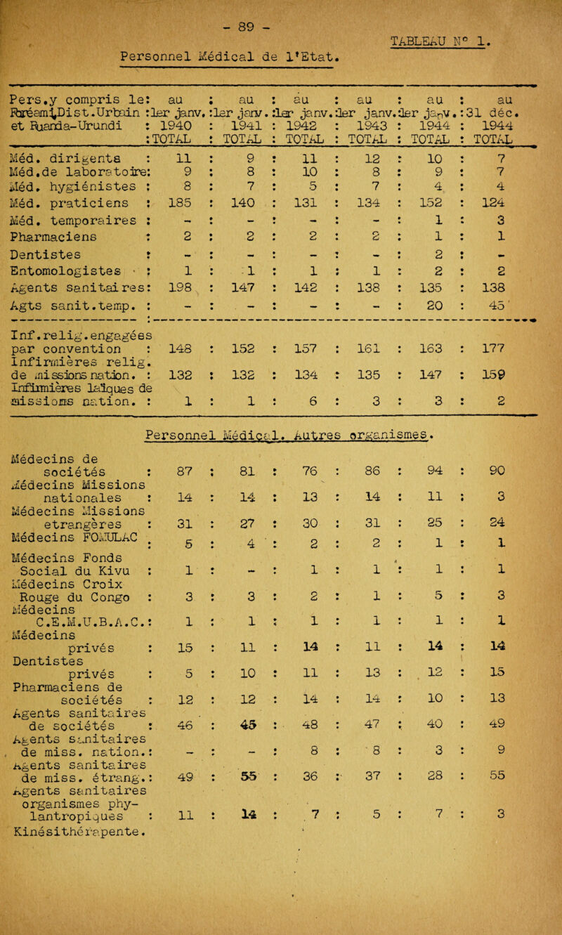 - 89 - TABLEAU N° 1 Personnel Medical de l’Etat. Pers.y compris le Rsream^Dist .Urbain et Ruanl a- Ur und i au ler janv. 1940 TOTAL an ler jam/. 1941 TOTAL au ler janv. 1942 TOTAL au ler janv. 1943 TOTAL au ler janv. 1944 TOTAL au 31 dec. 1944 TOTAL Med. dirigents 11 9 11 12 10 7 Med.de labors to ire 9 8 10 8 9 7 Med. hygienistes 8 7 5 7 4 4 Med. praticiens 185 140 131 134 152 124 Med. temporaires - - - 1 3 Ph&rmaciens 2 2 2 2 1 1 Dentistes - - - - 2 - Entomologistes •• 1 : 1 1 1 2 2 Agents sanitaires 198 147 142 138 135 138 Agts sanit.temp. — — — - 20 45' Inf.relig.engagee par convention i 148 152 157 161 163 177 Infirrnieres re lig d e mi ssions nation. 132 132 134 135 147 159 Infiimieres laiques d missions nation. 1 1 6 3 3 2 Personnel Medical, Autres organismes. Medeeins de societes : 87 : 81 : 76 86 : 94 : 90 Medeeins Missions nationales : 14 : 14 : 13 14 : 11 ; 3 Medeeins Missions etrangeres : 31 : 27 : 30 31 : 25 : 24 Medeeins FOMULAC 5 : 4 ' : 2 2 : 1 : 1 Medeeins Fonds Social du Kivu : 1 t 1 4 1 : 1 : 1 Medeeins Croix Rouge du Congo : 3 : 3 : 2 1 : 5 : 3 Medeeins C.E.M.U.B.A.C.: 1 : 1 : 1 1 : 1 : 1 Medeeins prives : 15 : 11 : 14 11 : 14 ; 14 Dentistes prives : 5 : 10 : 11 13 : i 12 : « 15 Pharmaciens de societes : 12 : 12 : 14 14 : 10 : 13 Agents sanitaires de societes : 46 : 43 : 48 47 : 40 : 49 Agents sanitaires de miss, nation.: — : — : 8 ' 8 : 3 : 9 .agents sanitaires de miss, 6trang.: 49 : 55 : 36 37 : 28 : 55 Argents sanitaires organismes phy- lantropiques 11 : 14 : 7 • 4 5 : 7 : 3 Kinesitherapente.