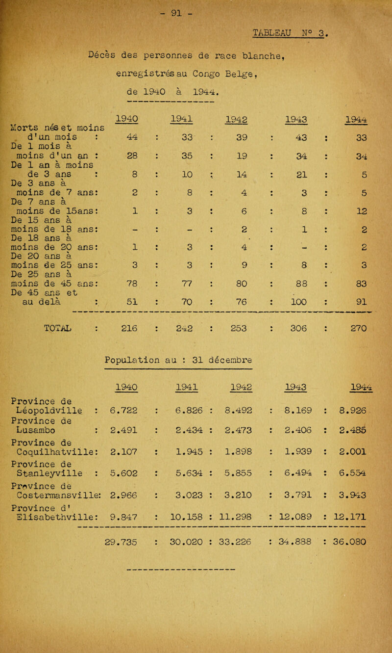 TABLEAU N° 3. Deces des personnes de race blanche, enregistresau Congo Beige, de 1940 a 1944. Ivlorts nes et mo ins 1940 1941 1942 1943 1944 dTun mois : De 1 mois a 44 : 33 : 39 : 43 33 moins d'un an : De 1 an a moins 28 : 35 : 19 : 34 34 de 3 ans : De 3 ans a 8 : 10 : 14 21 5 moins de 7 ans: De 7 ans a 2 : 8 : 4 : 3 5 moins de 15ans: De 15 ans a 1 3 6 : 8 12 moins de 18 ans: De 18 ans a — ! — 2 : 1 2 moins de 20 ans: De 20 ans a 1 : 3 : 4 : - 2 moins de 25 ans: De 25 ans a 3 : 3 : 9 : 8 3 moins de 45 ans: De 45 ans et 78 : 77 80 88 83 au dela : 51 : 70 : 76 : 100 91 TOTAL : 216 : 242 : 253 : 306 : 270 Population au : 31 decembre 1940 1941 1942 1943 1944 Province de Leopoldville : Province de Lusambo : 6.722 2.491 : 6.826 2.434 8.492 2.473 : 8.169 : 2.406 : 8.926 : 2.485 Province de Coquilhatville: 2.107 : 1.945 1.898 : 1.939 : 2.001 Province de Stanleyville : 5.602 : 5.634 5.855 : 6.494 : 6.554 Province de G o s t e rma ns vi 1 le: 2.966 : 3.023 3.210 : 3.791 : 3.943 Province d’ Elisabethville: 9.847 : 10.158 11.298 : 12.089 : 12.171 29.735 : 30.020 • 33.226 : 34.888 : 36.080