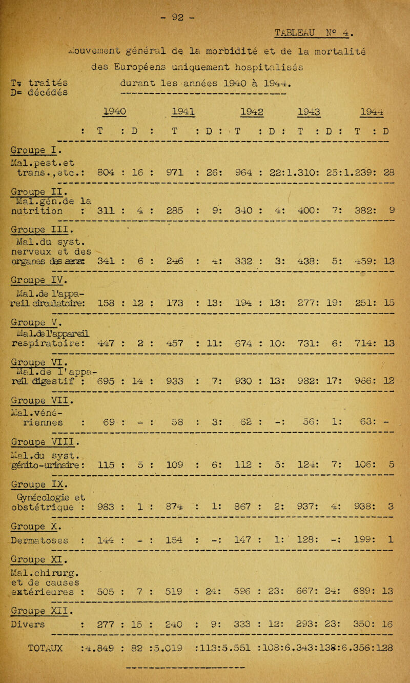 - 92 - tableau n° 4. Mouvement general de la morbidity et de la mortality des Europeens uniquement hospitalises T=j traites durant les annees 1940 a 1944. Dc deced.es - 1940 1941 1942 1943 1944 :T : D : T : D : > T : D : T : D : T : D Groupe I. Mai.pest.et trans.,etc.: 804 • • 16 : 971 i : 26: 964 : 22:1 .310: 25:1 .239: 28 Groupe II. Mal.gen.de la nutrition : 311 • • 4 : 285 : 9: / 340 : 4: 400: 7: 382: 9 Groupe III. Mal.du syst. nerveux et des organes das sens: 341 • • 6 . I : 2*±6 : et: 332 : 3: 438: 5: 459: 13 Groupe IV. Mal.de l'appa- reil circulatoire: 158 • • 12 : 173 : 13: 194 : 13: 277: 19: 251: 15 Groupe V. Mal.de lapparedl respiratoire: 44? * 9 2 : 457 : 11: 674 : 10: 731: 6: 714: 13 Groupe VI. Mal.de l’appa — reil digestif : 695 9 9 14 : 933 : 7: 930 : 13: 982: 17: 966: 12 Groupe VII. Mai.vend- riennes : 69 • • — : 58 : 3: .62: -: 56: 1: 63: - Groupe VIII. Mal.du syst. genito - urinaire: 115 9 9 5 : 109 : 6: 112 : 5: 124: 7: 106: 5 Groupe IX. Gynecologic et obstetrique : 983 9 1 : 874 * 1* « JL • 867 : 2: 937: 4: 938: 3 Groupe X. Dermatoses : 144 9 - : 154 • • 147 : 1: 128: 199: 1 Groupe XI. Mal.chirurg. et de causes exterieures : 505 9 • 7 : 519 : 24: 596 : 23: 667: 2en: 689: 13 Groupe XII. Divers : 277 • • 15 : 240 : 9: 333 : 12: 293: 23: 350: 16 TOTAUX :4 .849 ♦ * 82 :5.019 :113:5 .551 :108:6, .343:138:6. ,356:128