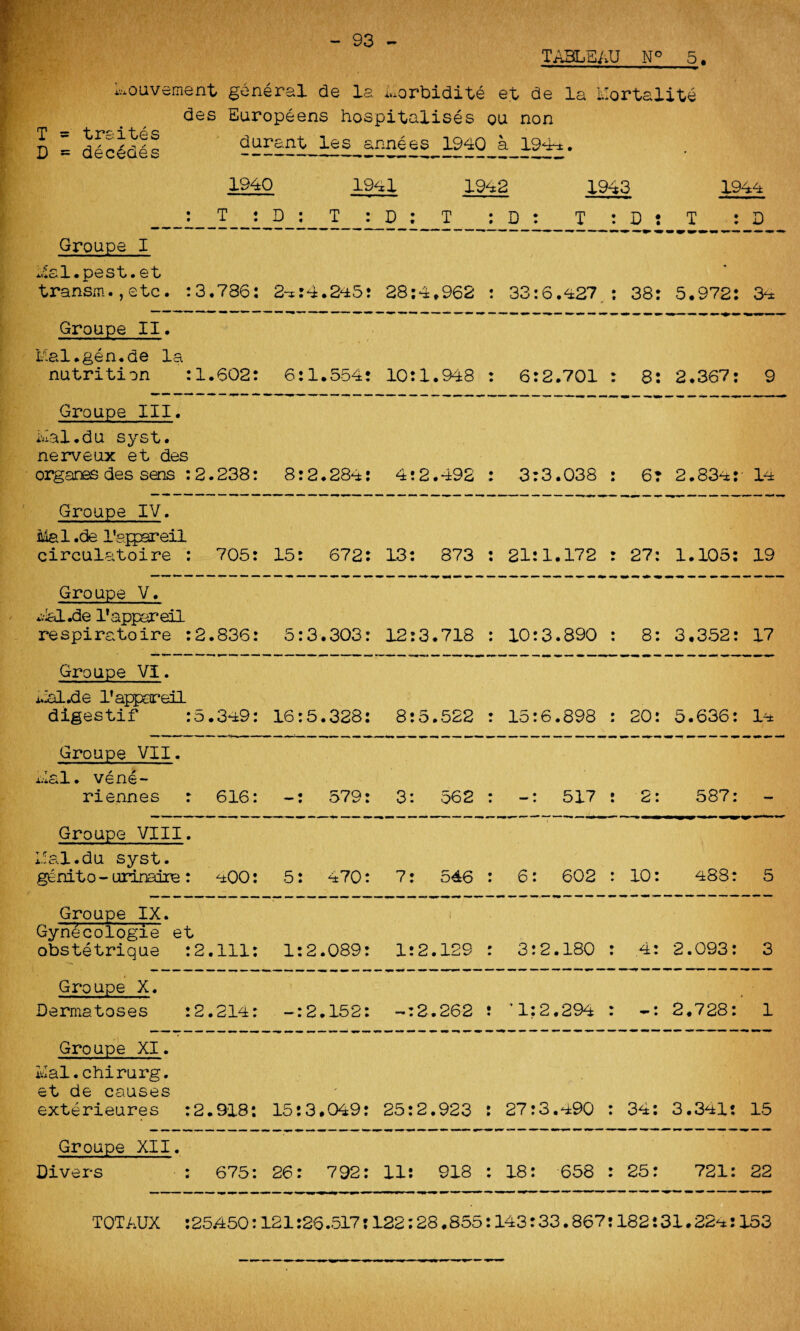 - 93 T - trsites D = decodes TABLEAU N° 5. Mouvement general de la Morbidity et de la Mortality des Europeens hospitalises ou non durant les annees 1940 a 1944. 1940 194c 1 190:2 T : D : T : D ; T : D : 1943 1940 T : D : T : D Groupe I 2 l.pest.et transm., etc. :3.?86: 2-^:4.245 : 28:4,962 : 33:6.427 : 38: 5.972: 34 /r AV*Ci. Groupe II. Mal.gen.de la nutrition :1.602: 6:1.554: 10:1.948 : 6:2.701 : 8: 2.367: 9 Groupe III. Mal.du syst. nerveux et des organes des sens :2.238: 8:2.28^: 4:2.492 : 3:3.038 : 6: 2.834: 14 Groupe IV. Mai .de M apper ell circulatoire : 705: 15: 672: 13: 873 : 21:1.172 : 27: 1.105: 19 Groupe V. Mal.de Mappereil respiratoire :2.836: 5:3.303: 12:3.718 : 10:3.890 : 8: 3.352: 17 Groupe VI. Mal.de l’appareil digestif :5.349: 16:5.328: 8:5.522 : 15:6.898 : 20: 5.636: la Groupe VII. Mai. vene- riennes : 616: 579: 3: 562 : -: 517 : 2: 587: Groupe VIII. Mal.du syst. genito-urinaire: 400: 5: 470: 7: 546 : 6: 602 : 10: 488: 5 Groupe IX. -i Gynecologie et obstetrique :2.111: 1:2.089: 1:2.129 : 3:2.180 : 4: 2.093: 3 Groupe X. Dermatoses :2.214: -:2.152: -:2.262 i ’1:2.294 : 2.728: 1 Groupe XI. Mai.chirurg. et de causes exterieures :2.918: 15:3.049: 25:2.923 : 27:3.a:90 : 34: 3.341: 15 Groupe XII. Divers : 675: 26: 792: 11: 918 : 18: 658 : 25: 721: 22 TOT AUX :25.450:121:26.517:122:28. S55:143:33.867:182:31.22^: 153