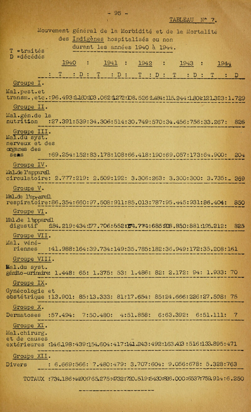 95 y TABLEAU N° 7. Mouvement general de la Morbidity et de la Mortality des Indigenes hospitalises ou non _ . . . , . durant les annees 1940 a 1944. T =traites --- D =decedes 1940 : 1941 : 1942 : 1943 : 1944 _1_T__T__T_: D : T ; D Groupe I. Mai.pest.et transm. , etc .: 96.493 Od.gO:X)3 .062:1272:X)8.526 *1.481:115.244.*1,801:121.323:1.729 Groupe II. Mal.gen.de la nutrition :27.391:539:34.306:514:30.749:570:34.456:756:33.267: 826 Groupe III. Mal.du syst. nerveux et des arganes des sets :69.254:152:83.178:108:66.418:190:69.057:17 3:64.900: 204 Groupe IV. xvlal.de l'appareil circulatoire: 2.777:219: 2.509:192: 3.306:263: 3.300:300: 3.735:.*'269 Groupe V. Msl.de l'appareil respiratoire:86.354:660:97.508:911:85.013:787:95.445:931:86.404:_850 Groupe VI. Mai de 1 'appardl digestif_184. 219:434:177.706.:652OH.774:685 208.850:881:195.212: 825 Groupe VII. Mai. vene- rienne s :41.988:164:39.734.: 149:35.785:182:36.949:172:35.208:161 Groupe VIII. Jtal.du syst. genito-urinaire: 1.448: 65: 1.375: 53: 1.486: 82: 2.172: 94: 1.933: 70 Groupe IX. Gynecologie et obstetrique :13.901: 85:13.333: 81:17.654: 85:24.666:226:27.598: 75 Groupe X. Dermatoses :57.494: 7:50.480: 4:51.858: 6:63.392: 6:51.111: 7 Groupe XI. Mal.chirurg. et de causes exterieures :146198:439:1-54.604:417:141.243:492:163.413 :516:133.895:471 Groupe XII. Divers : 6.669:566: 7.480:479: 3.707:604: 9.056:678: 5.328:763 ■ TOTAUX :731.186:4190:765275:4732:729.519^430:^6.000.*6537:759.914:6.250