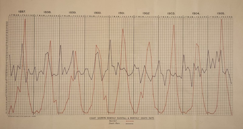 1898. J. F. M A. M.J JY A S. 0. N.D 1900 1902 J. F M.A. M. J, Jr A.S. 0. N. D 1904 1903 J. F. M. A M. J. JY A.S. 0. N. D WATERLOW A SONS LIMITED LONDON WALL LONDON CHART SHOWING MONTHLY RAINFALL & MONTHLY DEATH RATE O—-o Rainfall. Death Rate. o o