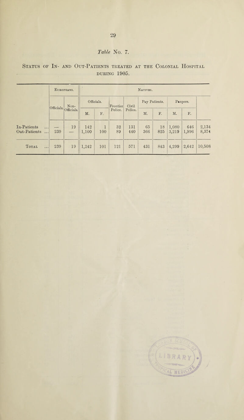 Table No. 7. Status of In- and Out-Patients treated at the Colonial Hospital during 1905. Europeans. Natives. Officials. Non- Officials. Frontier Civil Pay Patients. Paupers. Officials. M. F. Police. Police. M. F. M. F. In-Patients 19 142 1 32 131 65 18 1,080 646 2,134 Out-Patients ... 239 — 1,100 100 89 440 366 825 3,219 1,996 8,374 Total 239 19 1,242 101 121 571 431 843 4,299 2,642 10,508 * K 1 ) *)j ' » _ / Jfi _ - y&Jr