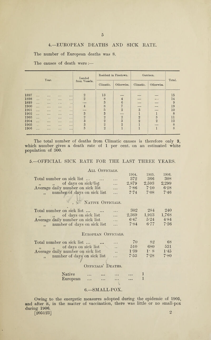 4.—EUROPEAN DEATHS AND SICK RATE. The number of European deaths was 8. The causes of death were:— Year. Landed from Vessels. Resident in Freetown. Garrison. Total. Climatic. Otherwise. Climatic. Otherwise. 1897 . 2 13 15 1898 . 2 8 4 — _ 14 1899 . — 3 6 — 9 1900 . 4 8 7 — — 19 1901 . — 5 2 3 — 10 1902 . 3 3 — 1 1 8 1903 . 2 2 2 2 3 11 1904 . 3 2 3 2 2 12 1905 . 3 2 2 1 8 1906 . 3 2 1 1 1 8 The total number of deaths from Climatic causes is therefore only 3, which number gives a death rate of 1 per cent, on an estimated white population of 300. 5.—OFFICIAL SICK RATE FOR THE LAST THREE YEARS. All Officials. Total number on sick list ... „ „ of days on sick list Average daily number on sick list „ number of days on sick list , \ Native Officials. •. Total number on sick list ... ,, ,, of days on sick list Average daily number on sick list ,, number of days on sick list European Officials. Total number on sick list ... ,, ,, of days on sick list Average daily number on sick list „ number of days’on sick list ' ( Officials’ Deaths. 1904. 1905. 1906. 372 366 308 2,879 2,593 2,299 7*86 7T0 6-28 774 7-08 7-46 302 284 240 2,369 1,913 1,768 647 5-24 4*84 7-84 677 7*36 70 82 68 510 680 531 1-39 1' 8 1-45 7*53 7*28 7'80 Native ... ... ... ... 1 European ... ... ... ... 1 6.—SMALL-POX. Owing to the energetic measures adopted during the epidemic of 1905, and after it, in the matter of vaccination, there was little or no small-pox during 1906. [*205123] 2