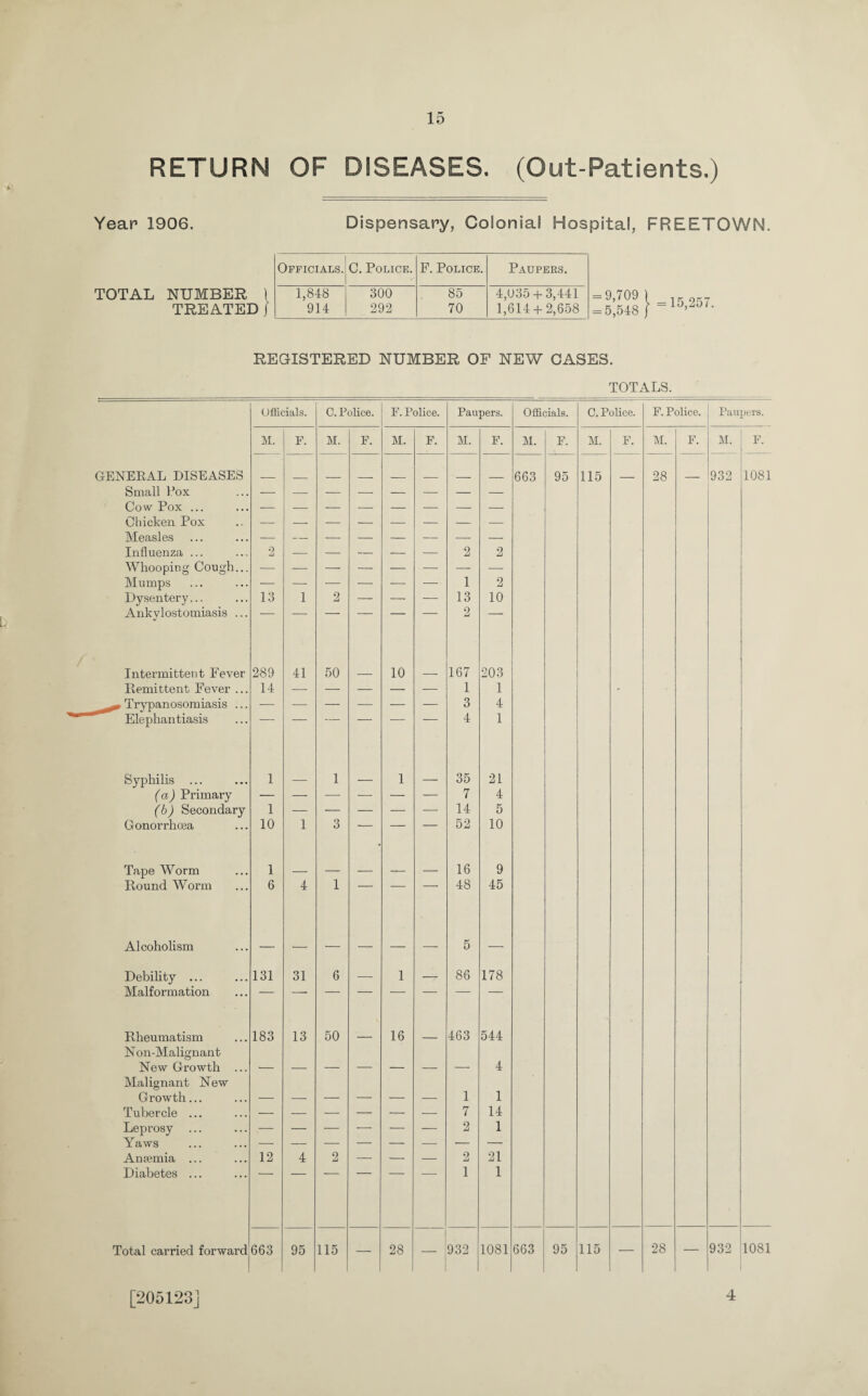 RETURN OF DISEASES. (Out-Patients.) Year 1906. Dispensary, Colonial Hospital, FREETOWN. TOTAL NUMBER TREATED Officials. C. Police. F. Police. Paupers. 1,848 300 85 4,035 + 3,441 914 292 70 1,614 + 2,658 9,709 5,548 15,257. REGISTERED NUMBER OF NEW GASES. TOTALS. Officials. C. Police. F. Police. Paupers. Officials. C. Police. F. Police. Paupers. M. E. M. F. M. F. M. F. M. F. M. F. M. F. M. F. GENERAL DISEASES 663 95 115 28 932 1081 Small Pox Cow Pox ... Chicken Pox Measles Influenza ... 2 — — — — — 2 2 Whooping Cough... — — — — — — — — Mumps 1 2 Dysentery... 13 1 2 — — — 13 10 Ankvlostomiasis ... «/ 2 Intermittent Fever 289 41 50 10 167 203 Remittent Fever ... 14 — — — — — 1 1 • Trypanosomiasis ... — — — — — — 3 4 Elephantiasis 4 1 Syphilis 1 1 1 35 21 (a) Primary 7 4 (b) Secondary 1 — — — — — 14 5 Gonorrhoea 10 1 3 — — — 52 10 Tape Worm 1 16 9 Round Worm 6 4 1 1 48 45 Alcoholism — — — — — — 5 — Debility ... Malformation 131 31 6 — 1 —»• 86 178 Rheumatism N on-Malignant 183 13 50 — 16 — 463 544 New Growth ... Malignant New -- — — — — — — 4 Growth... — — — — — — 1 1 Tubercle ... — — — — — — 7 14 Leprosy — — — — — — 2 1 Yaws — — — — — — ■— — Anaemia ... 12 4 2 — — — 2 21 Diabetes ... 1 1 Total carried forward 663 95 115 — 28 — 932 1081 663 95 115 — 28 — 932 1081 [205123] 4