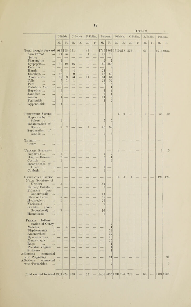 TOTALS. Total brought forward Sore Throat Quinsy Pharyngitis Dyspepsia... Enteritis ... Hernia Diarrhoea ... Constipation Colic Piles Fistula in Ano Hepatitis ... Jaundice ... Ascitis Peritonitis Appendicitis Lymphatic System— Hypertrophy of Spleen ... Inflammation of Glands ... Suppuration of Glands ... Thyroid— Goitre Urinary System—- Nephritis ... Bright’s Disease ... Cystitis Incontinence of U rine ... Chyluria ... Generative System Male. Stricture of Urethra Urinary Fistula ... Phimosis (non- Gonorrhceal) Ulcer of Penis Hydrocele... Varicocele Orchitis (non- Gonorrhoeal) Hiematocele Female. Inflam¬ mation of Ovary Metritis ... Displacements Amenorrhoea D vsmenor rhcea */ Menorrhagia Rape Pruritus Vagirne ... Stricture ... Affections connected with Pregnancy Affections connected with Parturition Total carried forward Officials. C. Police. F. Police. Paupers. Officials. C. Police. F. Police. Paupers. M. F. M. F. M. F. M. F. M. F. M. F. M. F. M. F. 983 158 171 47 1746 1861 1310 218 227 61 2214 2453 11 13 — — 1 — 17 42 1 167 42 16 — 2 — 2 159 7 363 O 6 _ 4 z _ 24 Z 48 1 9 — — — 63 60 68 3 26 — 11 — 154 61 7 1 1 — — — 24 32 6 9 2 1 1 — — — — 8 A 8 1 A — — — — — 1 11 1 1 9 2 _ _ _ _ _ _ _ _ 6 2 _ _ 1 54 40 1 — — — — — 6 5 5 2 ' 1 46 2 32 3 1 — — — — — 1 2 4 — _ — — — 9 15 2 1 —- — — — — 6 1 11 2 : _ 1 _ 14 4 1 _ _ _ 124 124 3 — 1 —. — — 24 1 — 5 — — — — — 14 39 — 1 — — — — — 23 — 5 _ _ _ 6 16 1 _ 4 2 4 — — — — — — — 39 32 19 25 1 1 1 21 21 2 2 1334 224 228 — 62 — 2401 2655 1334 224 228 — 62 — 2401 2655