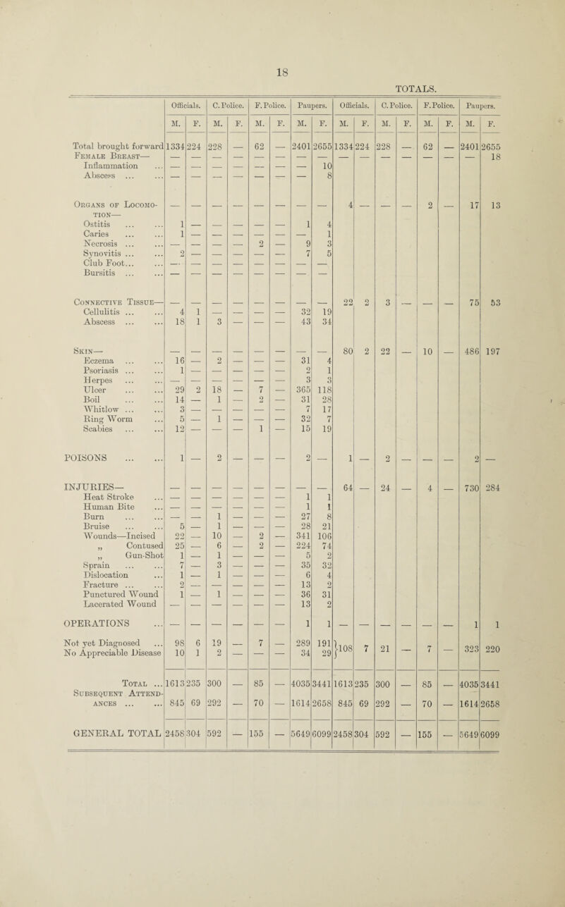 TOTALS. Officials. C. Police. F. Police. Paupers. Officials. C. Police. F. Police. Paupers. M. F. M. F. M. F. M. F. M. F. M. F. M. F. M. F. Total brought forward 1334 224 228 62 2401 2655 1334 224 228 62 2401 2655 Female Breast— 18 Inflammation — — _ — — — — 10 Abscess — — — — — — — 8 Organs of Locomo- 4 2 17 13 tion— Ostitis 1 — — — — — 1 4 Caries 1 — — — — — — 1 Necrosis ... — — — — 2 — 9 3 Synovitis ... 2 — — — — — 7 5 Club Foot... -• Bursitis — *- — — — — — — Connective Tissue— 22 2 3 75 53 Cellulitis ... 4 1 — — — — 32 19 Abscess 18 1 3 — — — 43 34 Skin— 80 2 22 10 486 197 Eczema 16 — 2 — — — 31 4 Psoriasis ... 1 — — — — — 2 1 Herpes — — — — — — 3 3 Ulcer 29 2 18 — 7 — 365 118 Boil . 14 — 1 — 2 — 31 28 Whitlow ... 3 — — — — 7 17 Ring Worm 5 1 — — — 32 7 Scabies 12 — — 1 — 15 19 POISONS . 1 2 — — — 2 — 1 2 — — — 2 — INJURIES— 64 24 4 730 284 Heat Stroke — — — — — ■— 1 1 Human Bite — — — — — — 1 1 Burn — — 1 — — — 27 8 Bruise 5 1 — — — 28 21 W ounds—Incised 22 — 10 — 2 — 341 106 „ Contused 25 — 6 — 2 — 224 74 ,, Gun-Shot 1 — 1 — — — 5 2 Sprain 7 — 3 — — — 35 32 Dislocation 1 — 1 — — ■— 6 4 Fracture ... 2 — — — — — 13 2 Punctured Wound 1 — 1 — — — 36 31 Lacerated Wound — — — — ■— — 13 2 OPERATIONS -— — — — — — 1 1 — — — — — — 1 1 Not yet Diagnosed 98 6 19 7 289 191 No Appreciable Disease 10 1 2 — — — 34 29 >108 7 21 7 323 220 Total ... 1613 235 300 85 4035 3441 1613 235 300 85 4035 3441 Subsequent Attend- ances ... 845 69 292 — 70 -- 1614 2658 845 69 292 — 70 — 1614 2658 GENERAL TOTAL 2458 304 592 — 155 — 5649 6099 2458 304 592 — 155 — 5649 6099