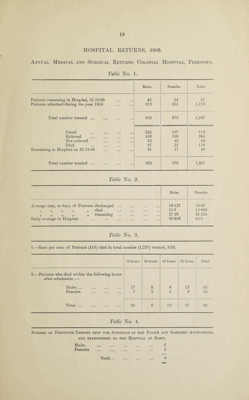 HOSPITAL RETURNS, 1906. Annual Medical and Surgical Returns, Colonial Hospital, Freetown. Table No. 1. Males. Females. Total. Patients remaining in Hospital, 31-12-05 43 24 67 Patients admitted during the year 1906 819 351 1,170 Total number treated ... 862 375 1,237 Cured 525 187 712 Relieved 166 100 266 Not relieved 53 40 93 Died 87 31 118 Remaining in Hospital on 31-12-06 31 17 48 Total number treated ... 862 375 1,237 Table No. 2. Males. Females. Average stay, in days, of Patients discharged ... 16-127 18-67 ,, ,, ,, ,, ,, died ... ... ... ... 11-6 12-806 >. n n » » remaining. 27-29 31-294 Daily average in Hospital 38-956 44-1 Table No. 3. 1.—Rate per cent, of Patients (118) died in total number (1,237) treated, 9-53. 12 hours. 24 hours. 48 hours. 72 hours. Total. 2.—Patients who died within the following hours after admisssion :— Males ... 17 5 8 13 43 Females 7 1 4 3 15 Total ... ••• ... ••• 24 6 12 16 58 Table No. 4. Number of Destitute Persons sent for Admission by the Police and Sanitary Authorities, AND TRANSFERRED TO THE HOSPITAL AT KlSSY. Males ... ... ... ... .. 6 Females ... ... ... ... ... 2 Total... ... ... ... 8