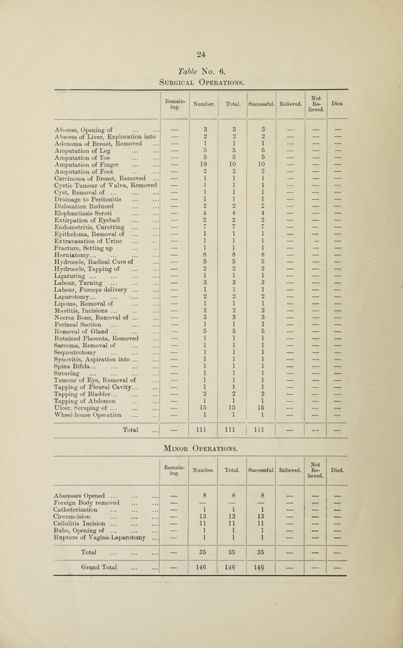 Table No. 6. Surgical Operations. Remain¬ ing. Number. Total. Successful. Relieved. Not Re¬ lieved. Died Ab-cess, Opening of - 3 3 3 _ _ — Abscess of Liver, Exploration into — 2 2 2 — — — Adenoma of Breast, Removed — I 1 1 — — — Amputation of Leg — 5 5 5 — — — Amputation of Toe — 5 5 5 — — — Amputation of Finger — 10 10 10 — — — Amputation of Foot — 2 2 2 — — — Carcinoma of Breast, Removed — 1 1 1 — — — Cystic Tumour of Vulva, Removed — 1 1 1 — — — Cyst, Removal of ... — 1 1 1 — — — Drainage to Peritonitis — 1 1 1 — — — Dislocation Reduced — 2 2 O li — — — Elephantiasis Scroti — 4 4 4 — — — Extirpation of Eyeball — 2 2 2 — — — Endometritis, Curetting — 4 7 7 — — — Epitheloma, Removal of — 1 I 1 — — — Extravasation of Urine — 1 1 1 — — — Fracture, Setting up — 1 1 1 — — — Herniatomy... — 8 8 8 — — — Hydrocele, Radical Cure of — 5 5 5 — — — Hydrocele, Tapping of — 2 2 2 — — — Ligaturing ... — 1 1 1 — — — Labour, Turning — 3 3 3 — — — Labour, Forceps delivery ... — 1 1 1 — — — Laparotomy... ... ... — 2 2 2 — —, — Lipoma, Removal of — 1 1 1 — — — Mastitis, Incisions ... — 2 2 2 — — — Necros Bone, Removal of ... — 3 3 3 — — — Perineal Section — 1 1 1 — — — Removal of Gland ... — 5 5 5 — — — Retained Placenta, Removed — 1 1 1 — — — Sarcoma, Removal of — 1 1 1 — — — Sequestrotomy — 1 1 1 — — — Synovitis, Aspiration into ... — 1 1 1 — — — Spina Bifida... — 1 1 1 — — — Suturing — 1 1 1 — — — Tumour of Eye, Removal of — 1 1 1 — — — Tapping of Pleural Cavity... — 1 1 1 — — — Tapping of Bladder... —- 2 2 2 — — — Tapping of Abdomen — i 1 1 — — — Ulcer, Scraping of ... — 15 15 15 — — — Wheel-house Operation — 1 1 1 — — — Total — 111 111 111 — — — Minor Operations. Remain¬ ing. Number. Total. Successful. Relieved. Not Re¬ lieved. Died. Abscesses Opened ... 8 8 8 _ _ Foreign Body removed — — — — — — — Catheterization — 1 1 1 — — — Circumcision — 13 13 13 — — — Cellulitis Incision ... — 11 11 11 — — — Bubo, Opening of ... — 1 I 1 — — — Rupture of Vagina-Laparotomy ... — 1 1 1 — — — Total — 35 35 35 — — — Grand Total — 146 146 146 — — —