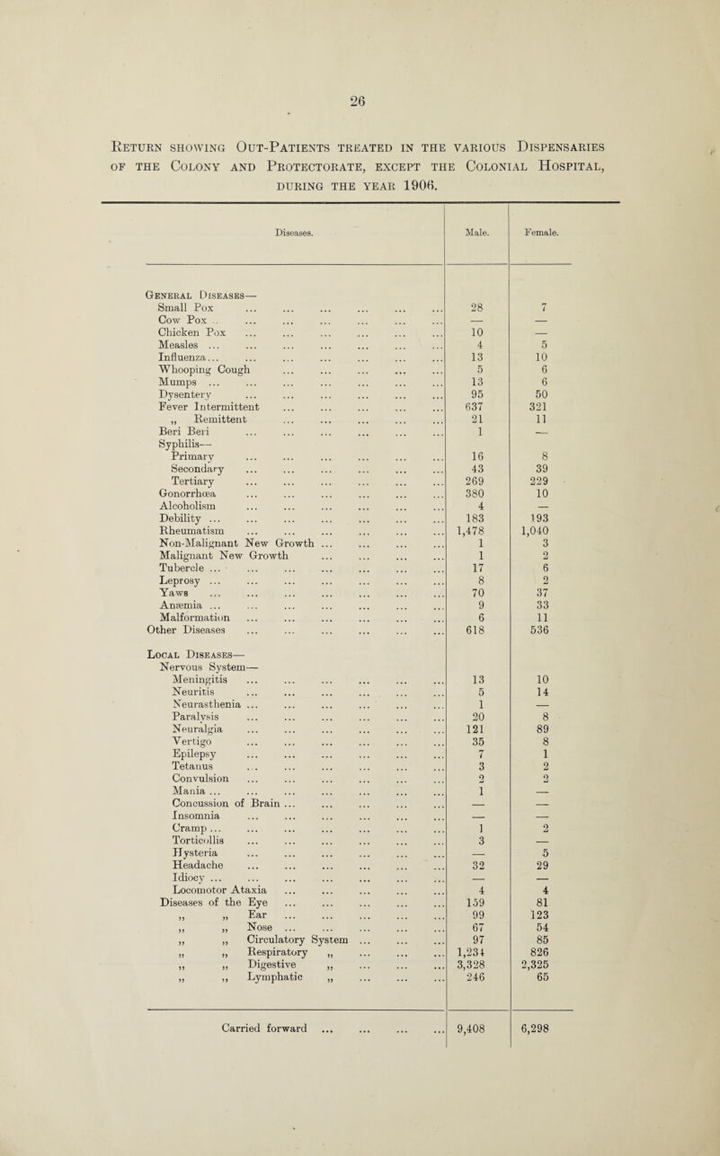 Return showing Out-Patients treated in the various Dispensaries of the Colony and Protectorate, except the Colonial Hospital, DURING THE YEAR 1906. Diseases. Male. Female. General Diseases— Small Pox 28 7 Cow Pox .. — — Chicken Pox 10 — Measles ... 4 5 Influenza... 13 10 Whooping Cough 5 6 Mumps ... 13 6 Dysentery 95 50 Fever Intermittent 637 321 ,, Remittent 21 11 Beri Beri 1 — Syphilis— Primary 16 8 Secondary 43 39 Tertiary 269 229 Gonorrhcea 380 10 Alcoholism 4 — Debility ... 183 193 Rheumatism 1,478 1,040 Non-Malignant New Growth ... 1 3 Malignant New Growth 1 2 Tubercle ... 17 6 Leprosy ... 8 2 Yaws 70 37 Amemia ... 9 33 Malformation 6 11 Other Diseases 618 536 Local Diseases— Nervous System— Meningitis 13 10 Neuritis 5 14 Neurasthenia ... 1 — Paralvsis 20 8 Neuralgia 121 89 Vertigo 35 8 Epilepsy 7 1 Tetanus 3 2 Convulsion 2 2 Mania ... I — Concussion of Brain ... — — Insomnia — — Cramp ... 1 2 Torticollis 3 — Hysteria — 5 Headache 32 29 Idiocy ... — — Locomotor Ataxia 4 4 Diseases of the Eye 159 81 „ >» Ear . 99 123 » „ Nose. 67 54 ,, ,, Circulatory System ... 97 85 ,, „ Respiratory „ 1,234 826 ,, „ Digestive „ 3,328 2,325 ,, ,, Lymphatic ,, 246 65